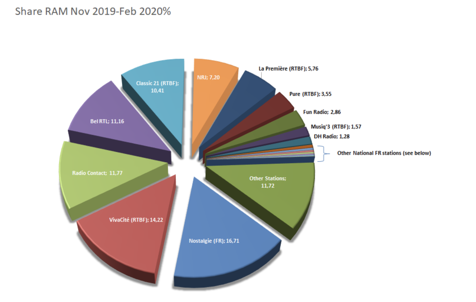 Belgique : les audiences des radios 