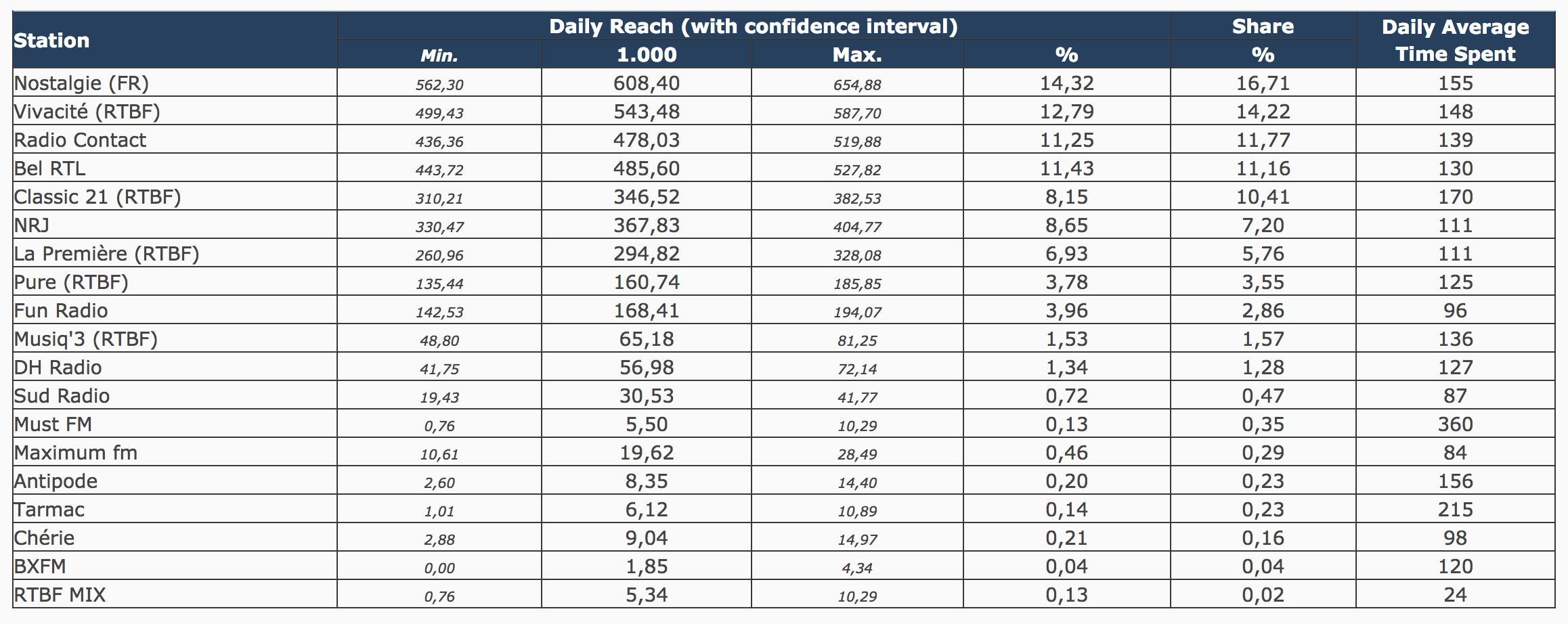 Belgique : les audiences des radios 