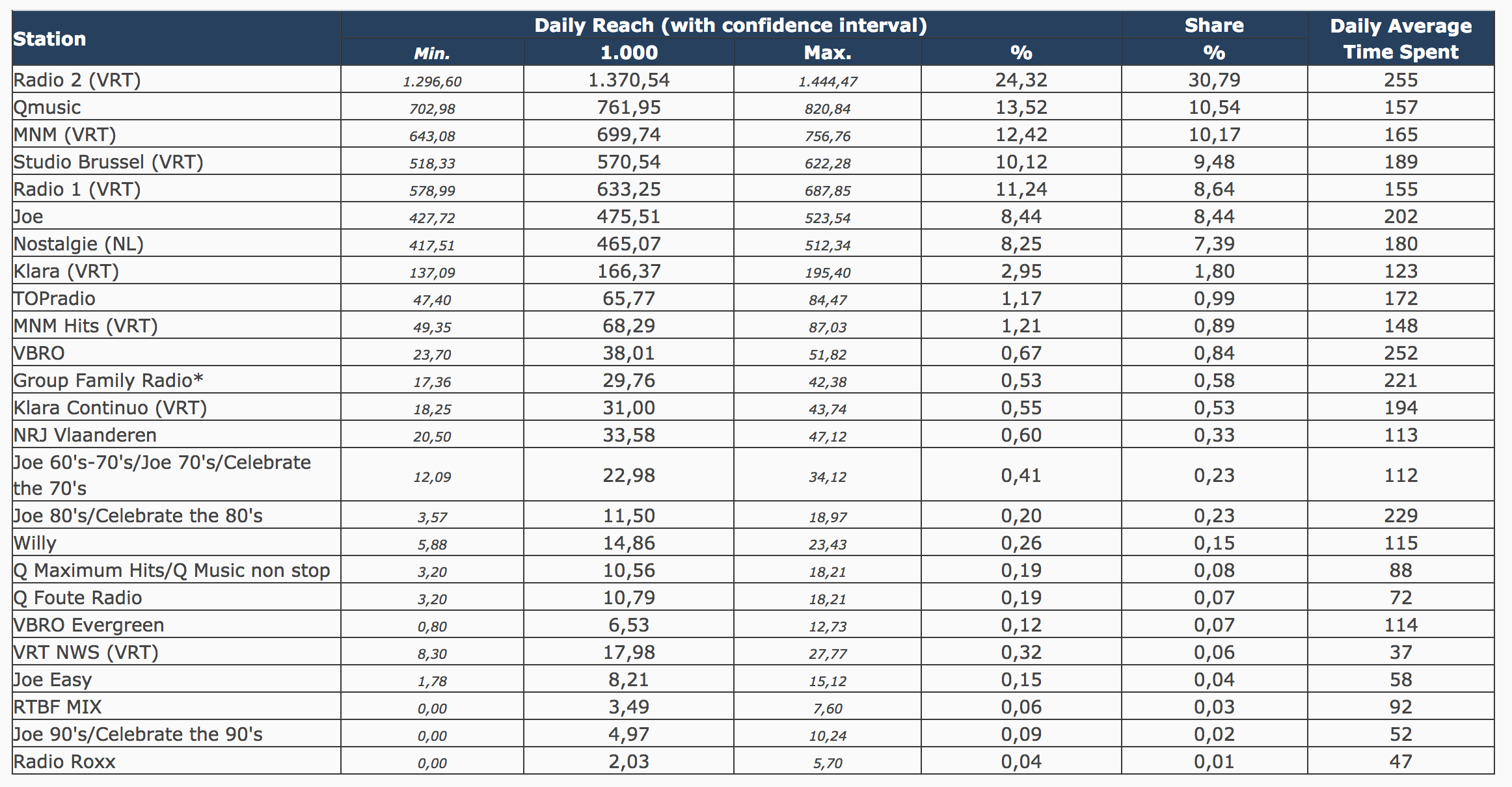 Belgique : les audiences des radios 