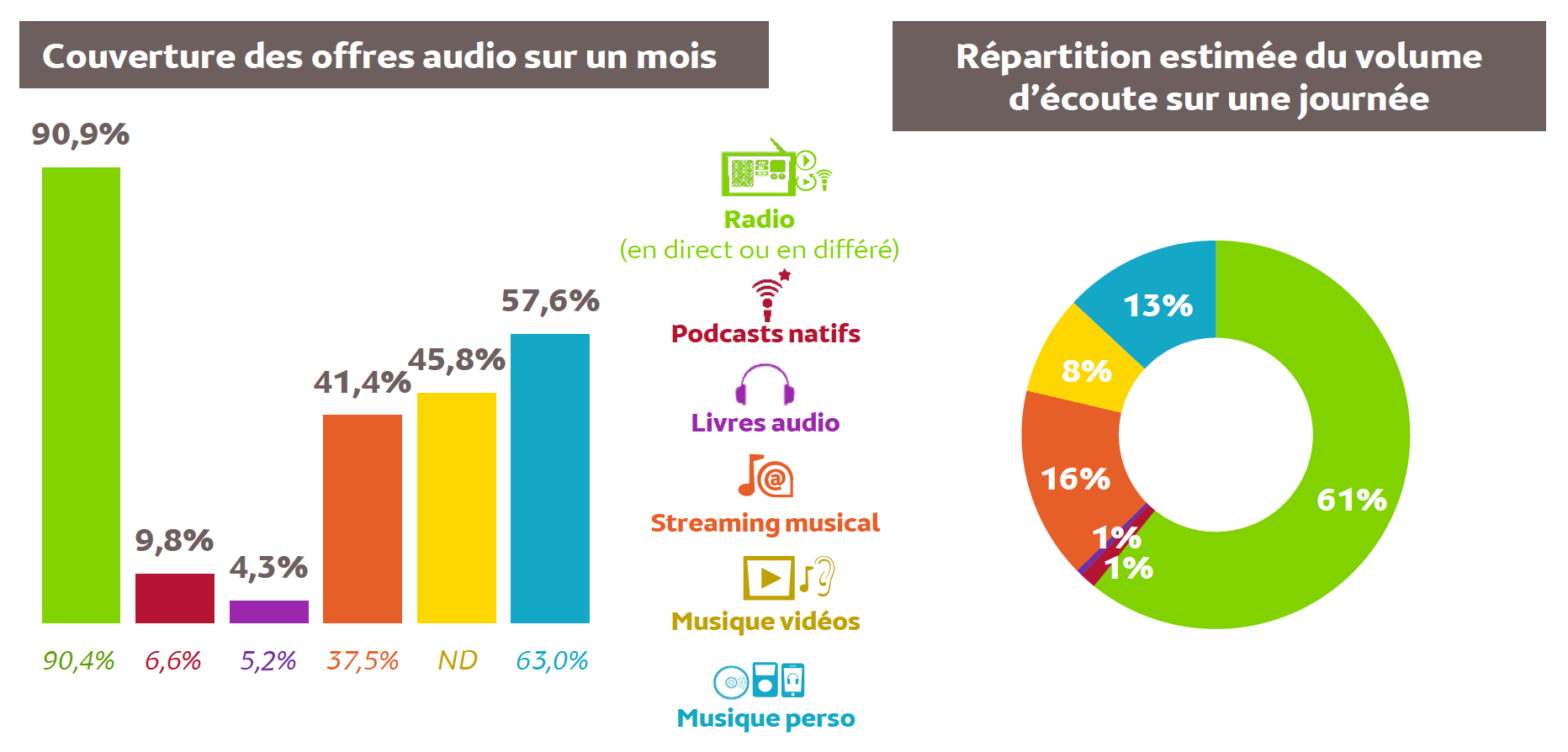 Source : Médiamétrie - Global Audio - avril 2020 - Copyright Médiamétrie - Tous droits réservés