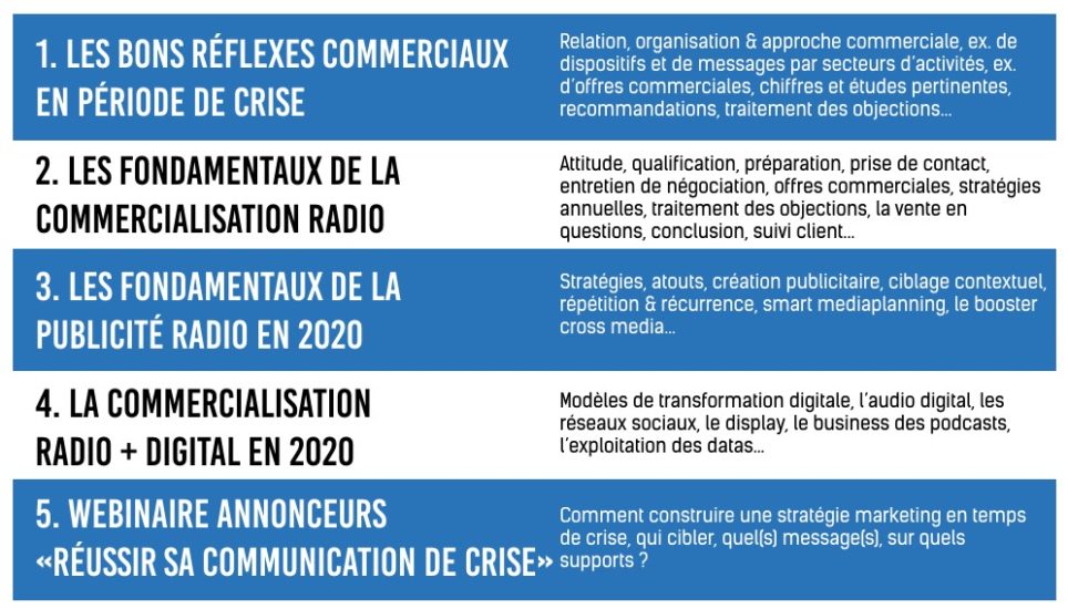 Mediatic Conseils vous propose 5 modules de formation à distance dédiés aux commerciaux radio & audio digital.