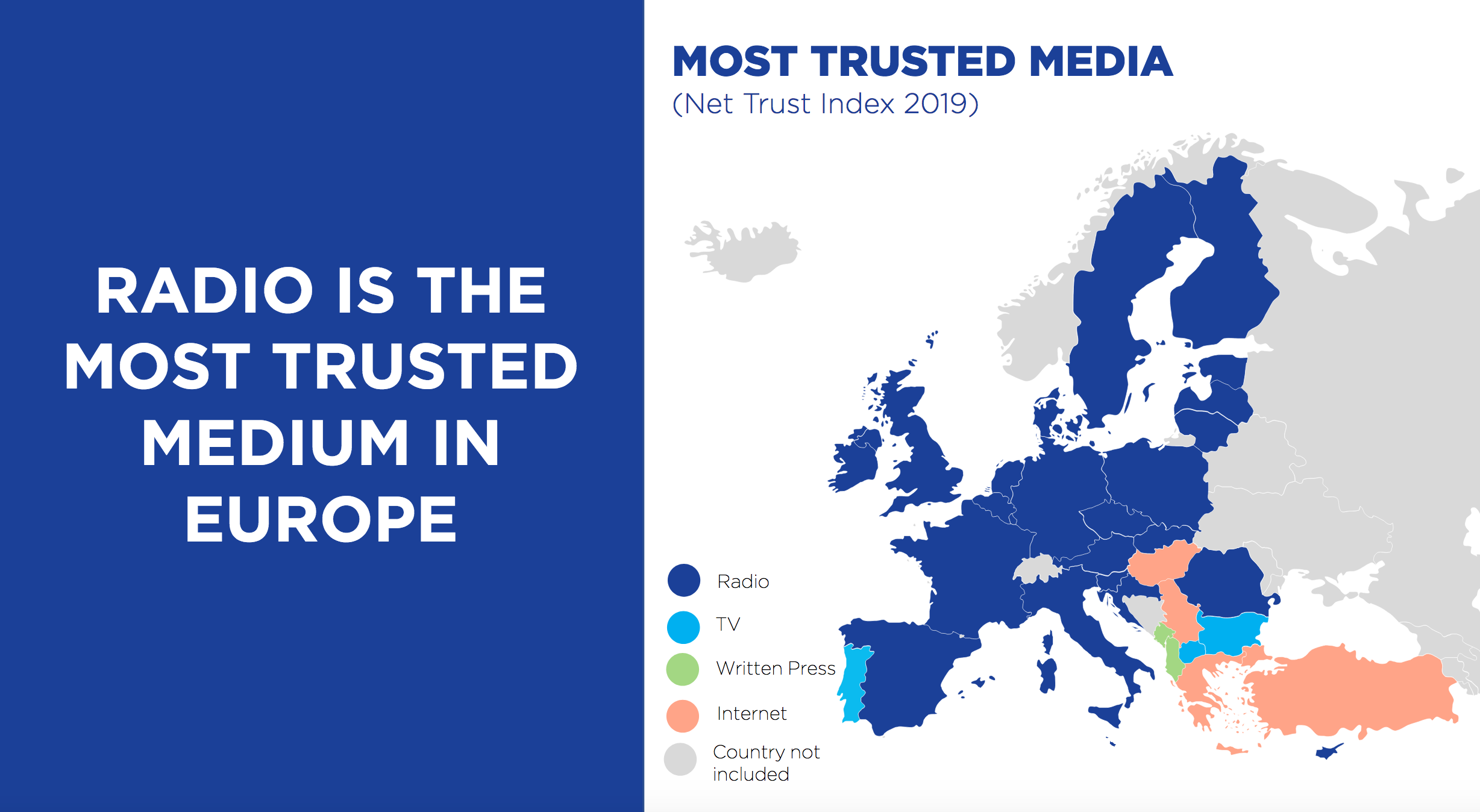 La radio est le média le plus fiable en Europe, obtenant le meilleur score dans 24 des 33 pays (pour 73% des personnes interrogées). Hormis le Portugal, les pays dans lesquels la radio n'est pas la plus fiable sont situés en Europe du Sud-Est © EBU Media Intelligence Service –Trust in Media 2020