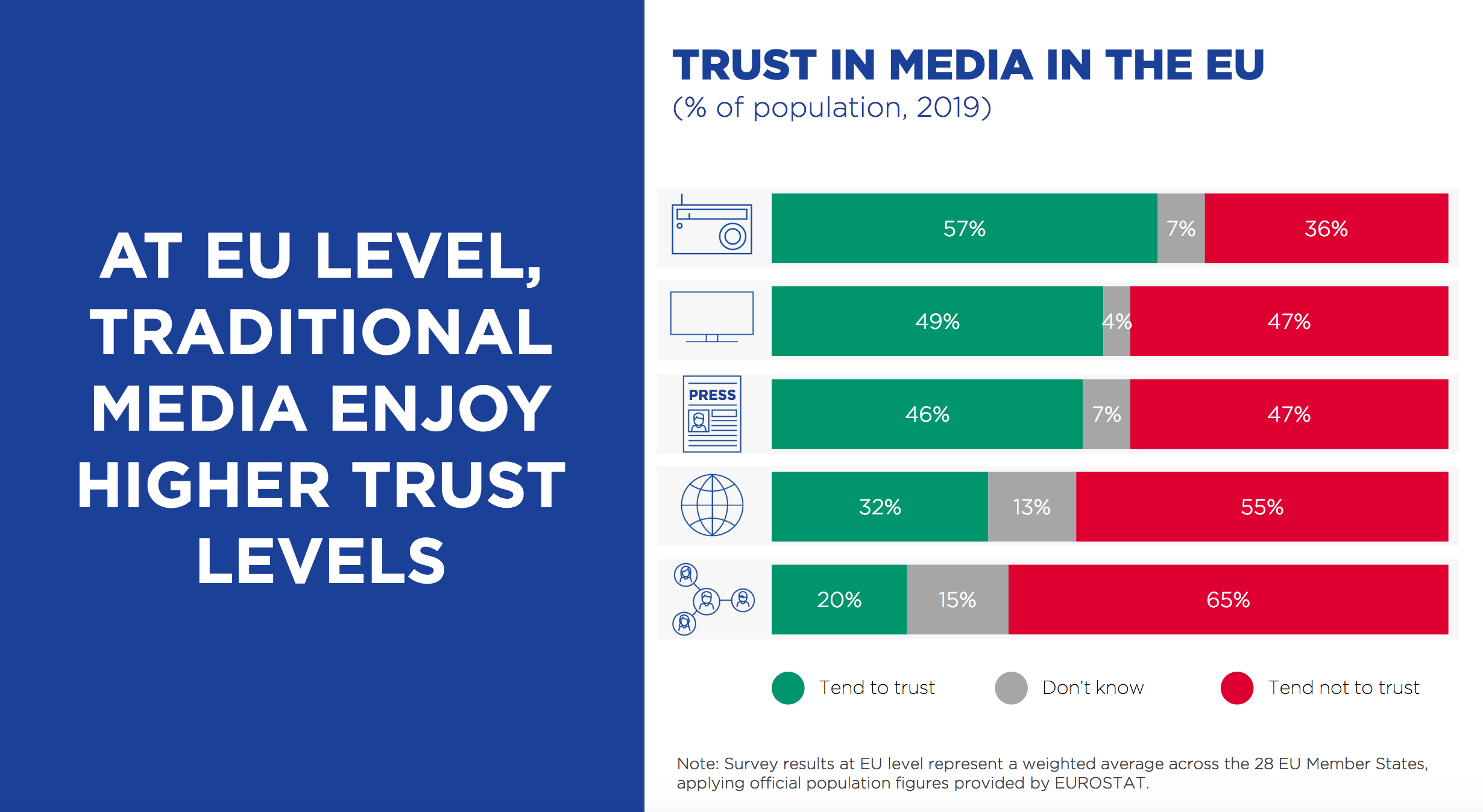La radio est le média le plus utilisé par les citoyens européens : 57% de la population y fait confiance. Près de la moitié des citoyens européens font confiance à la télévision. En Europe, Internet et les réseaux sociaux sont les médias les moins fiables © EBU Media Intelligence Service –Trust in Media 2020