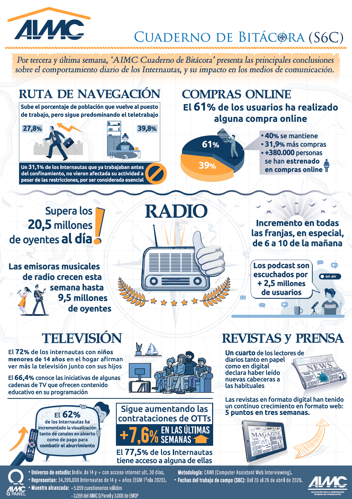 Espagne : plus de 20 millions d'auditeurs par jour à l'écoute de la radio