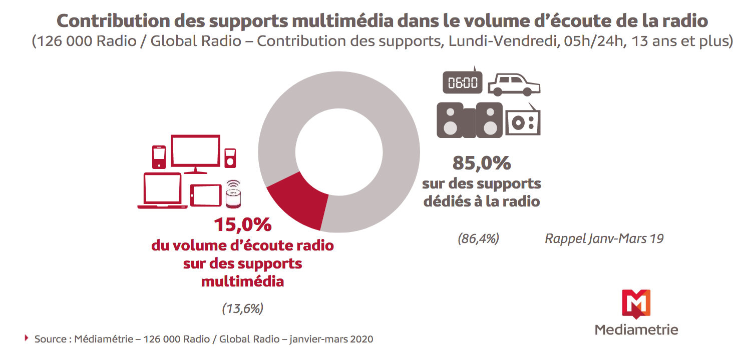 Chaque jour, 7.9 millions de personnes écoutent la radio sur les supports multimédia