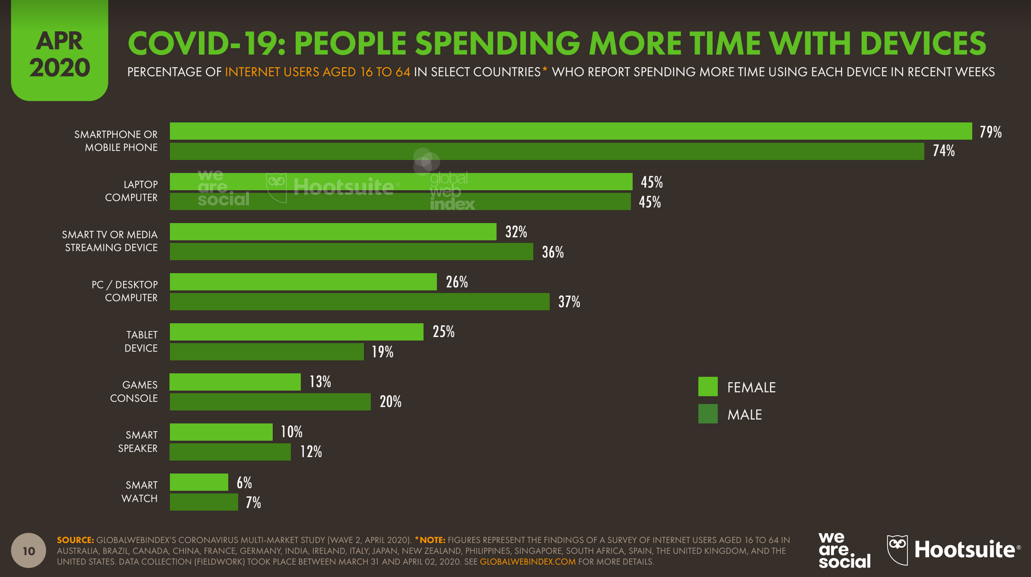 Quelles nouvelles habitudes digitales depuis la crise ?