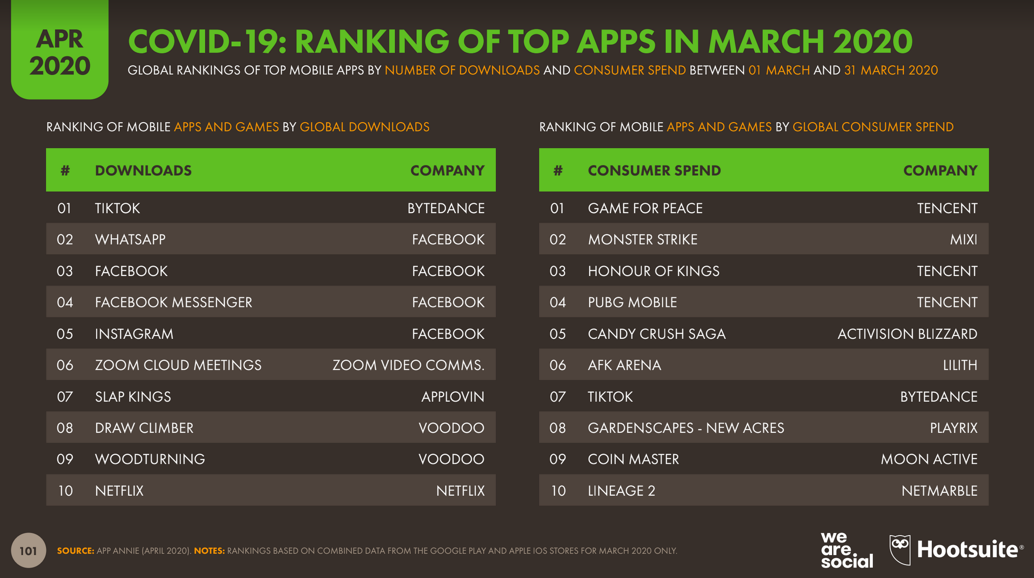 Quelles nouvelles habitudes digitales depuis la crise ?