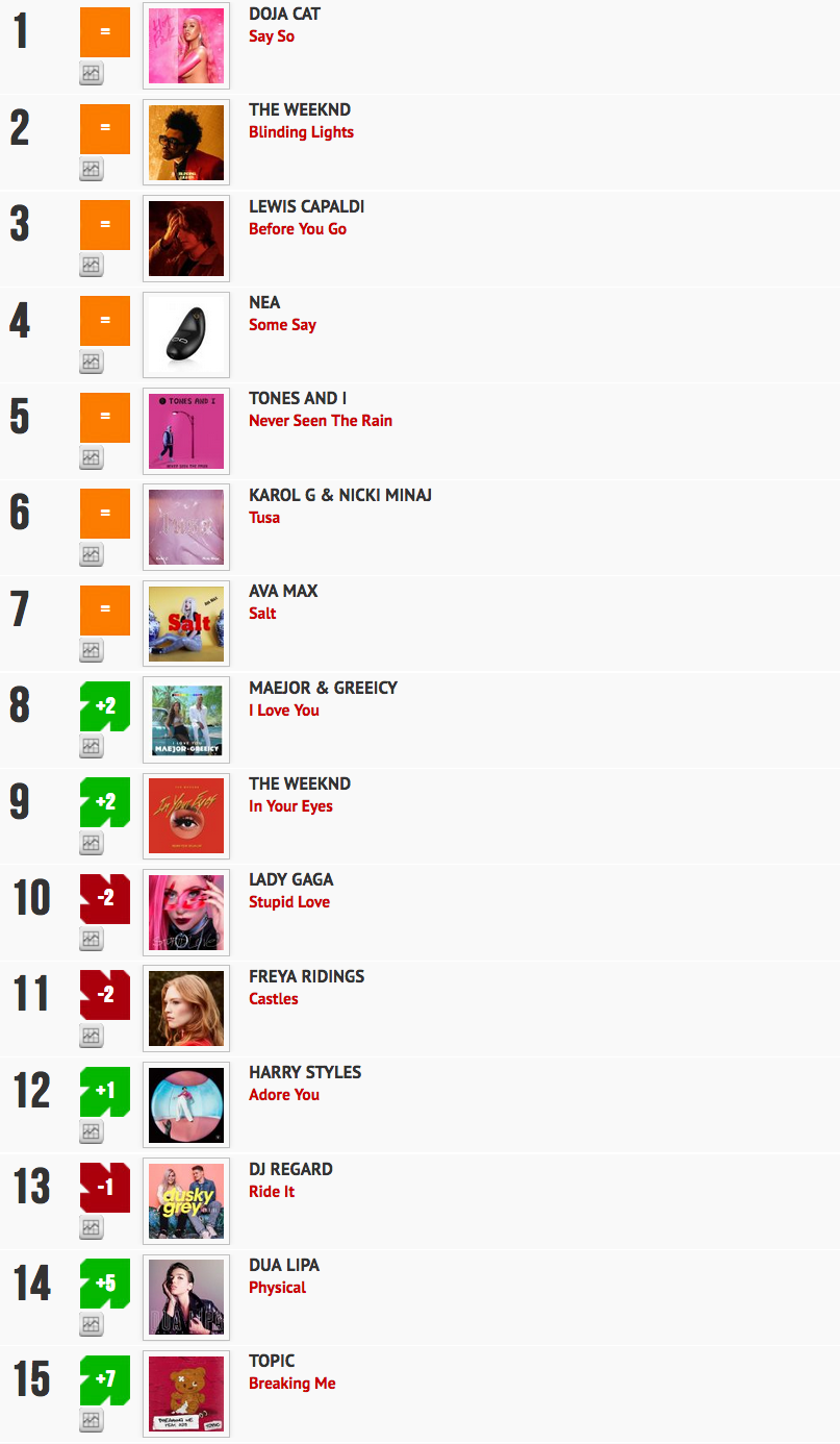 Classement "Le Radio Buzz 40 / La Lettre Pro de la Radio"