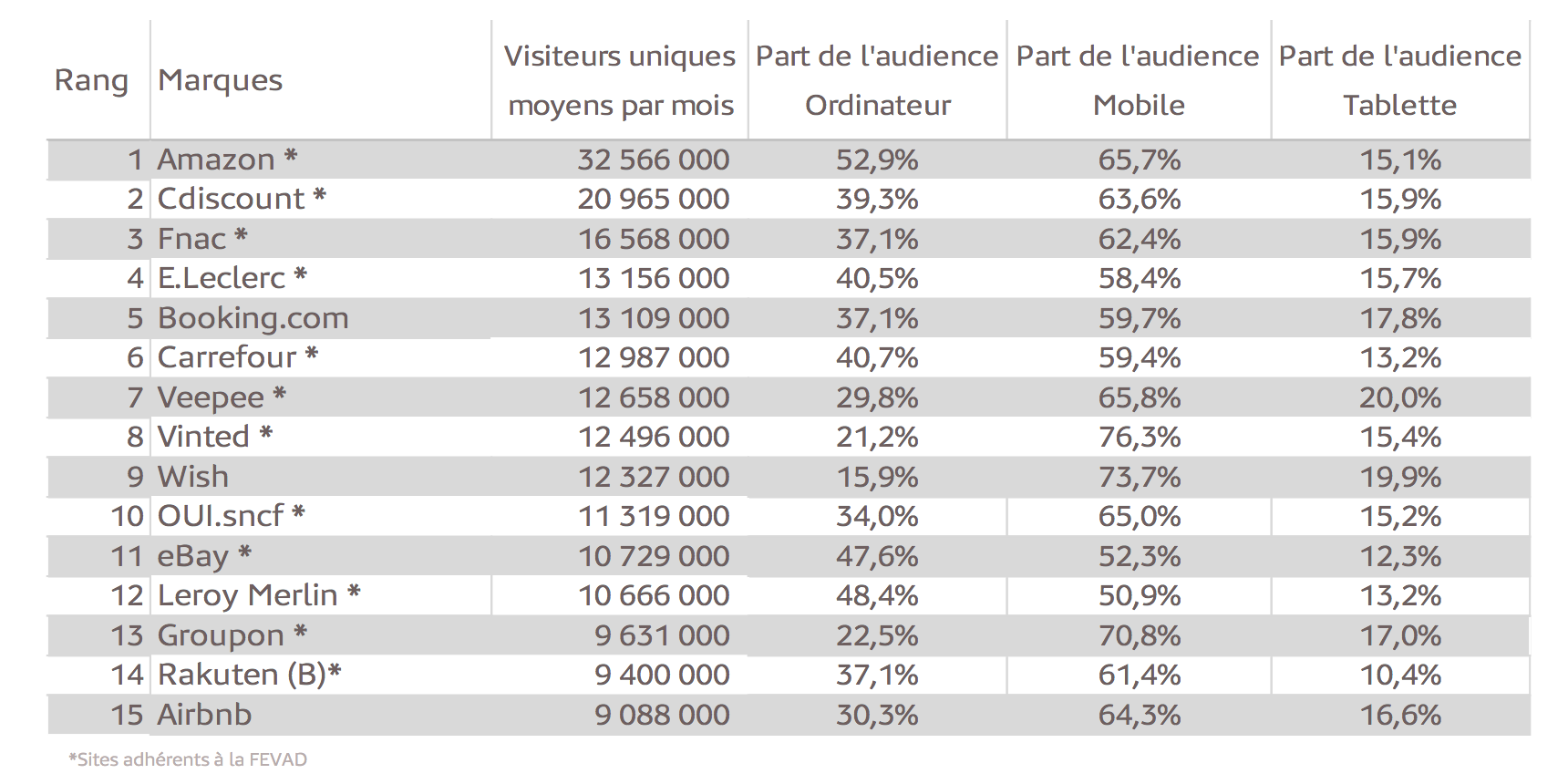 Le Top 15 des sites et applications "e-commerce" les plus visités en  France Médiamétrie et Médiamétrie//NetRatings-Audience Internet Global -Catégorie créée spécialement pour la Fevad-Moyenne  T1 2020 -France Base : 2 ans et plus -Copyright Médiamétrie//NetRating s- Tous droits réservés