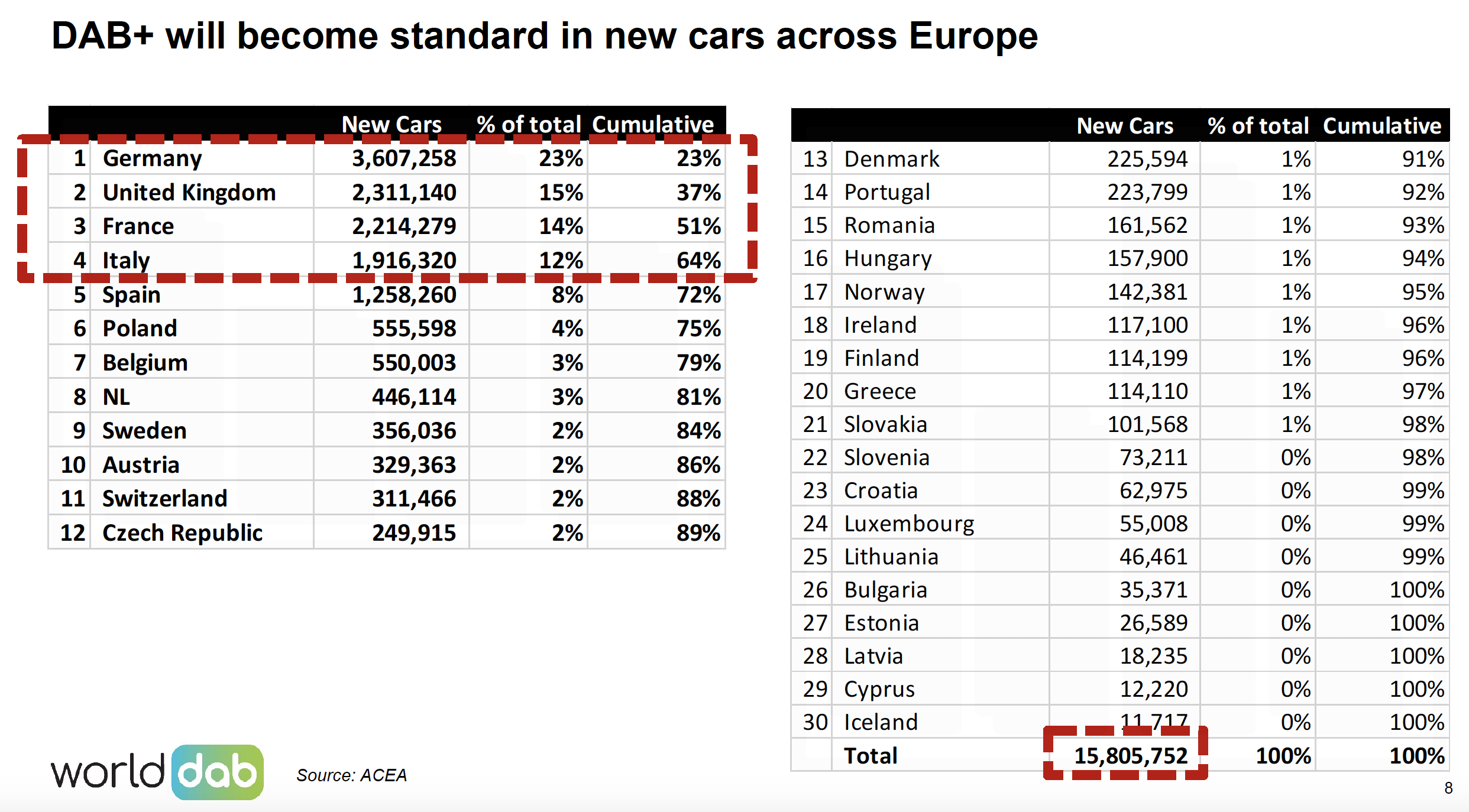 Le WorldDAB Automotive proposé en ligne aux professionnels