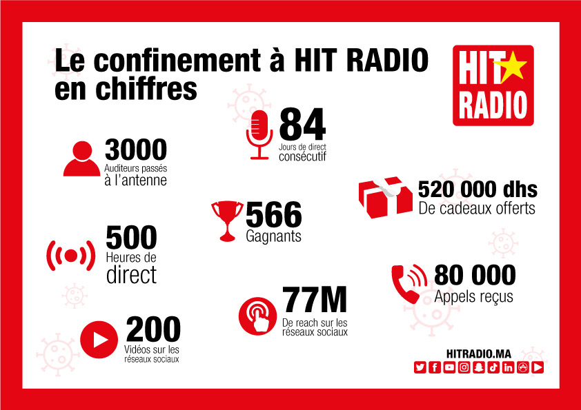 Maroc : fin de 84 jours de confinement à Hit Radio
