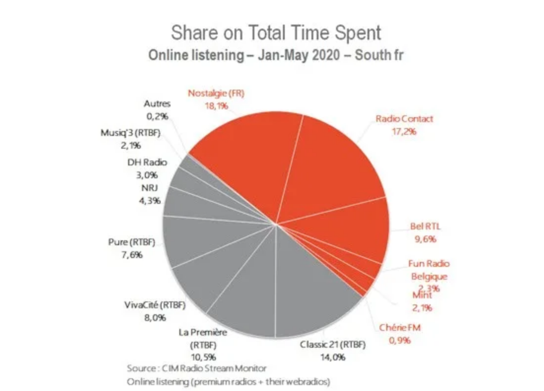 Belgique : Nostalgie est la radio la plus écoutée en numérique