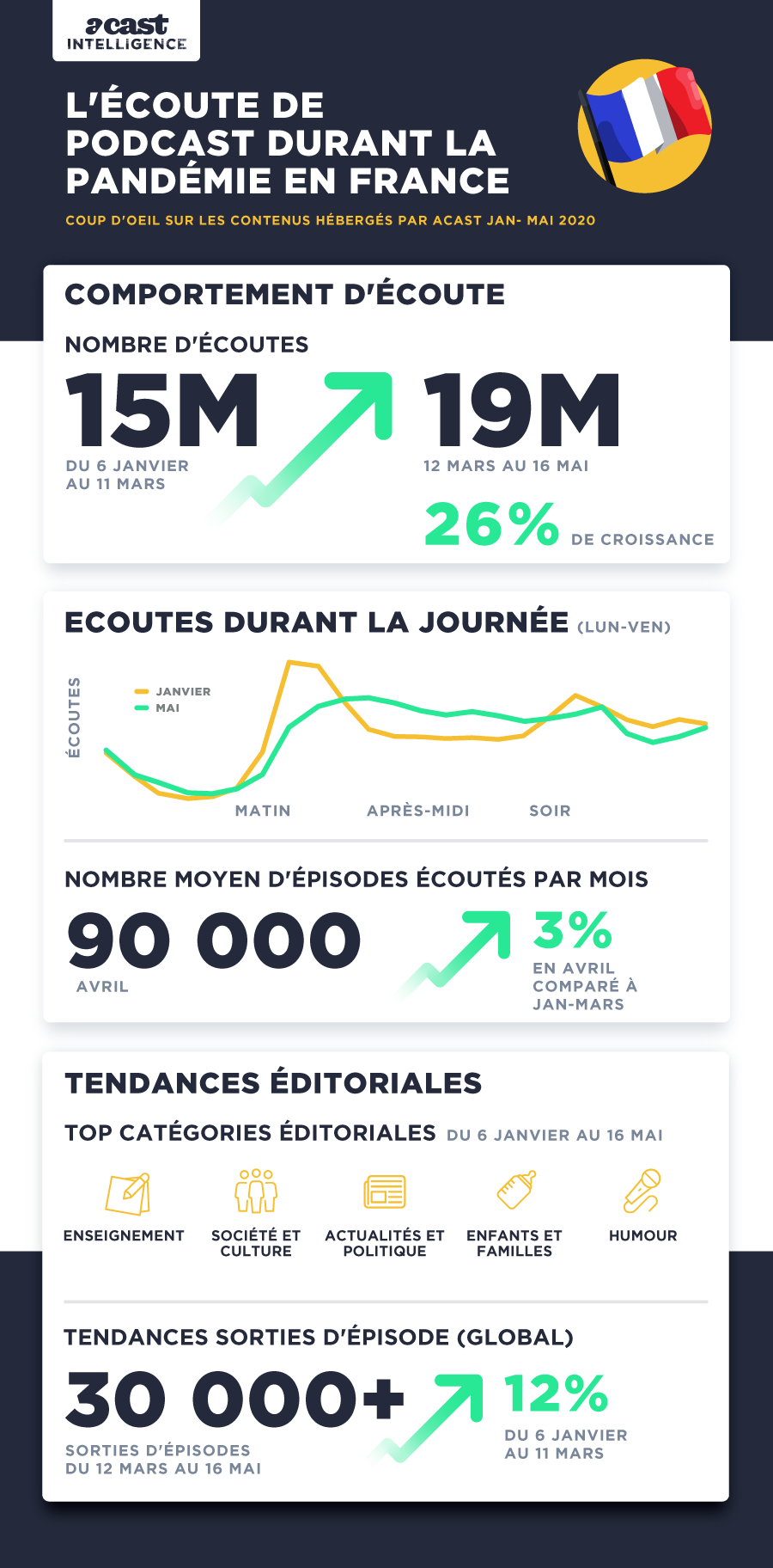 L Ecoute De Podcasts En France Sur La Plateforme Acast Durant La Pandemie