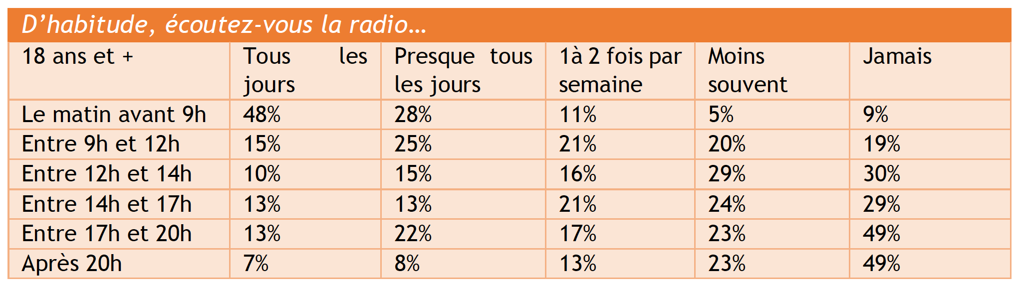 Habitudes d’écoute de la radio par tranches horaires dans l’agglomération de Marseille