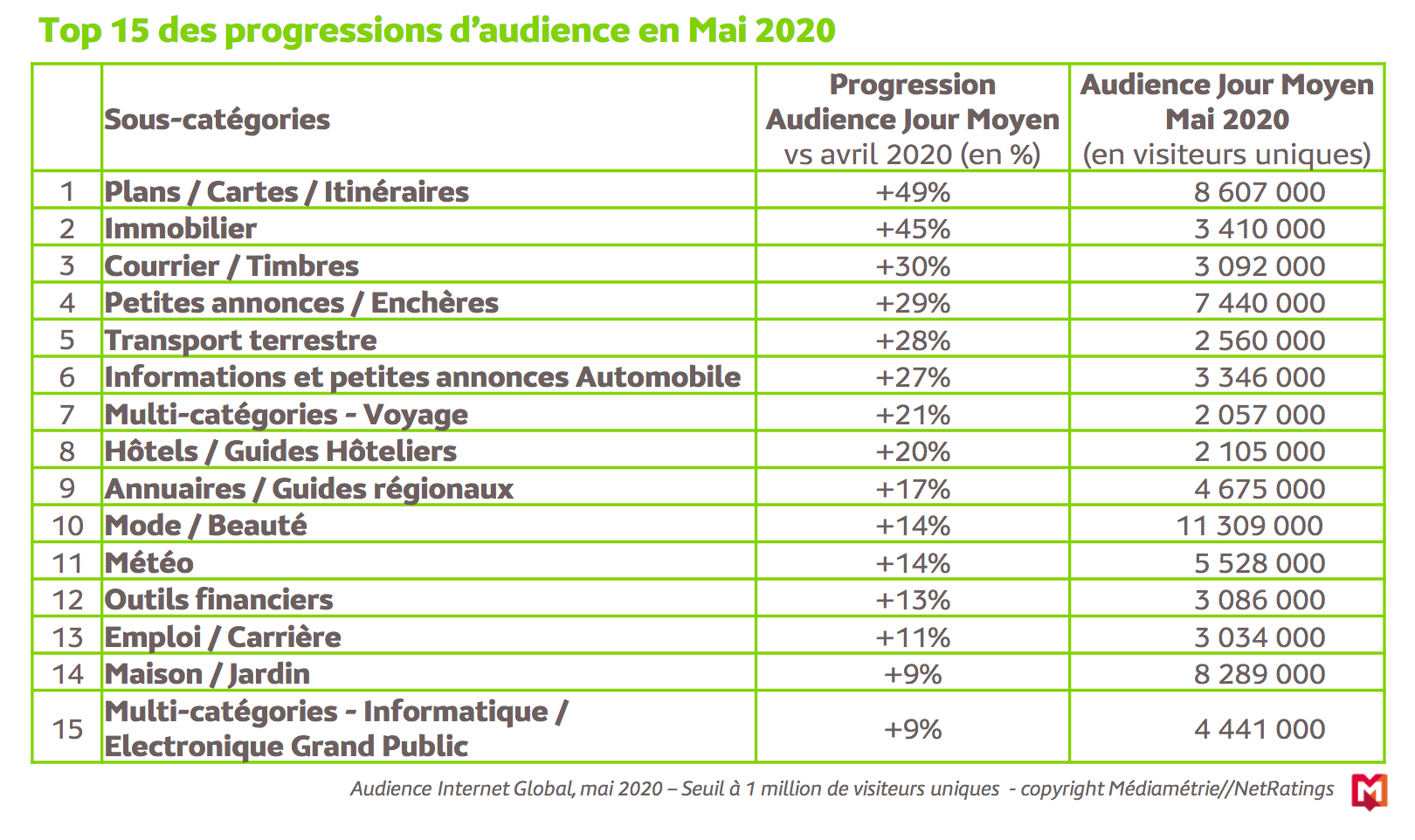 L'audience Internet Global en France en mai 2020