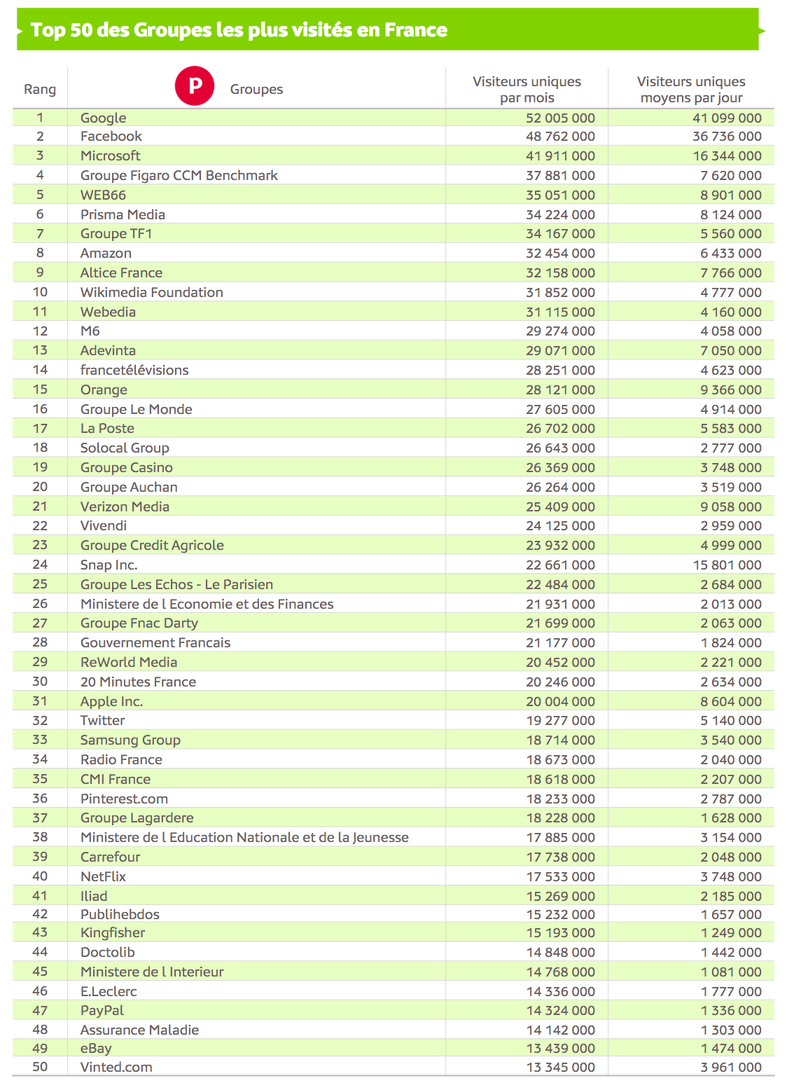Source : Médiamétrie et Médiamétrie//NetRatings-Audience Internet Global -Tous lieux de connexion -France -Mai 2020 -Base : 2 ans et plus Copyright Médiamétrie -Tous droits réservés
