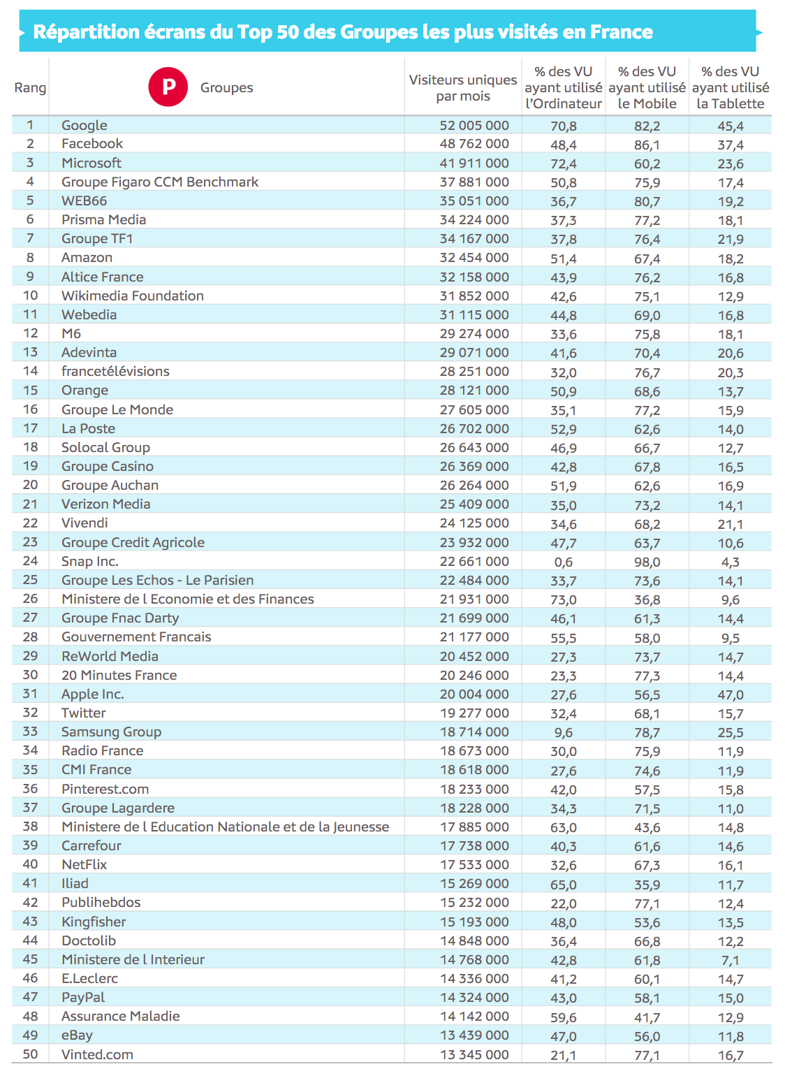 Source : Médiamétrie et Médiamétrie//NetRatings-Audience Internet Global -Tous lieux de connexion -France -Mai 2020 -Base : 2 ans et plus Copyright Médiamétrie -Tous droits réservés
