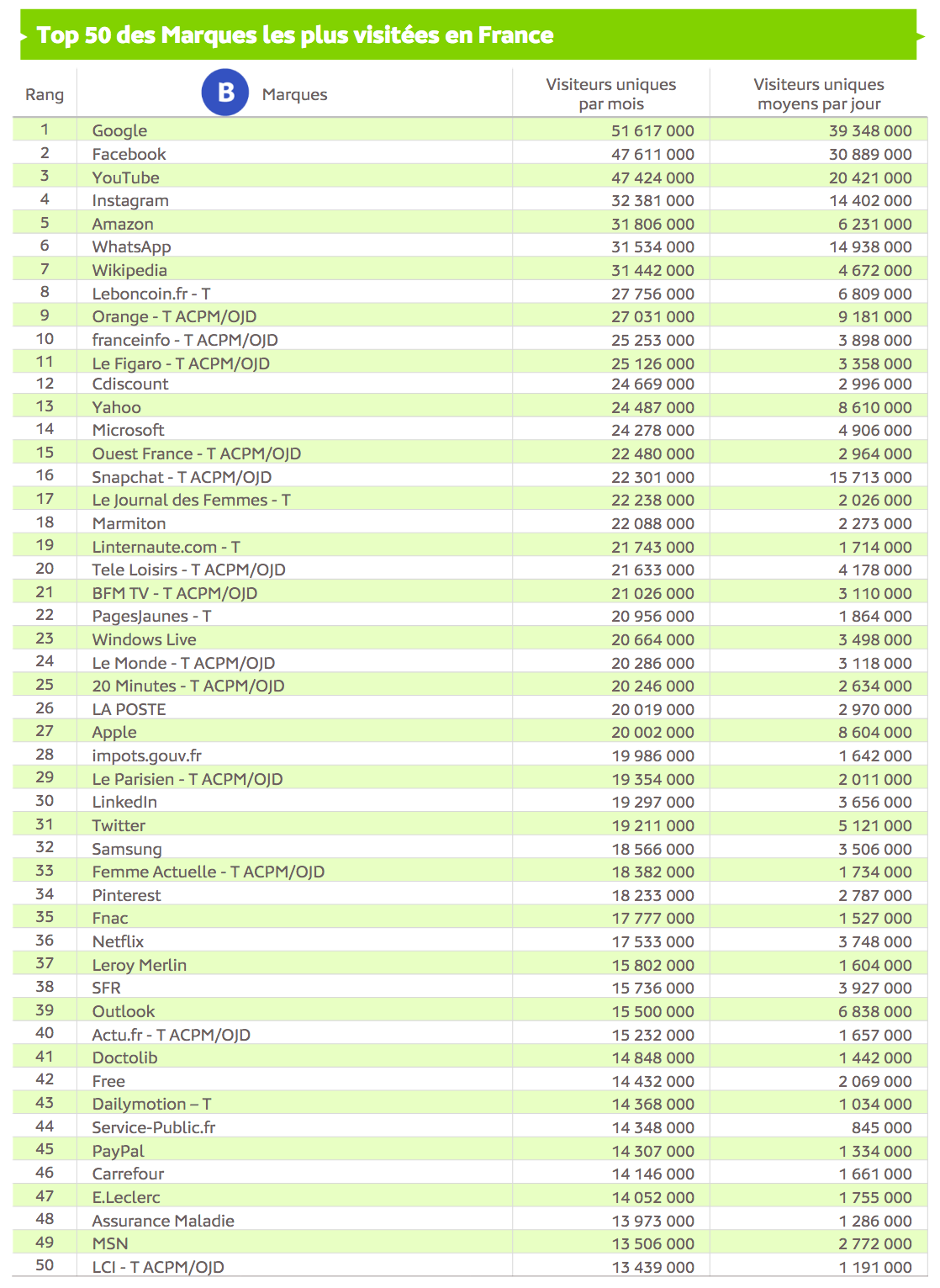 Source : Médiamétrie et Médiamétrie//NetRatings-Audience Internet Global -Tous lieux de connexion -France -Mai 2020 -Base : 2 ans et plus Copyright Médiamétrie -Tous droits réservés