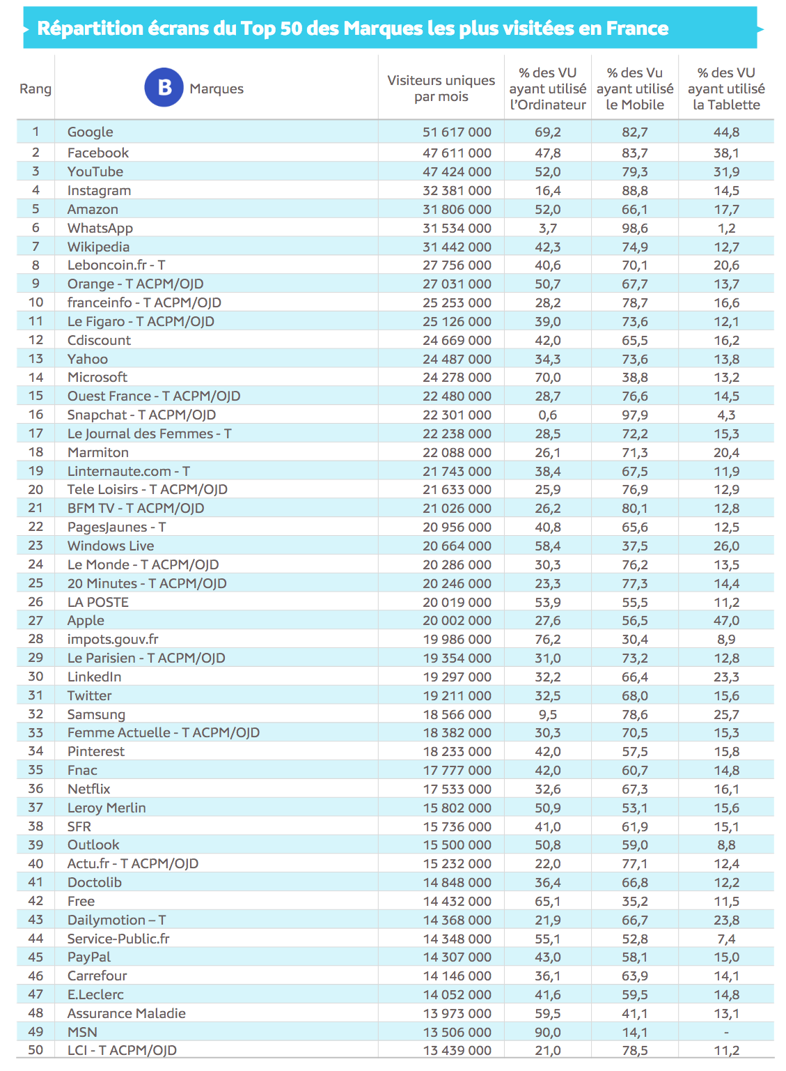 Source : Médiamétrie et Médiamétrie//NetRatings-Audience Internet Global -Tous lieux de connexion -France -Mai 2020 -Base : 2 ans et plus Copyright Médiamétrie -Tous droits réservés