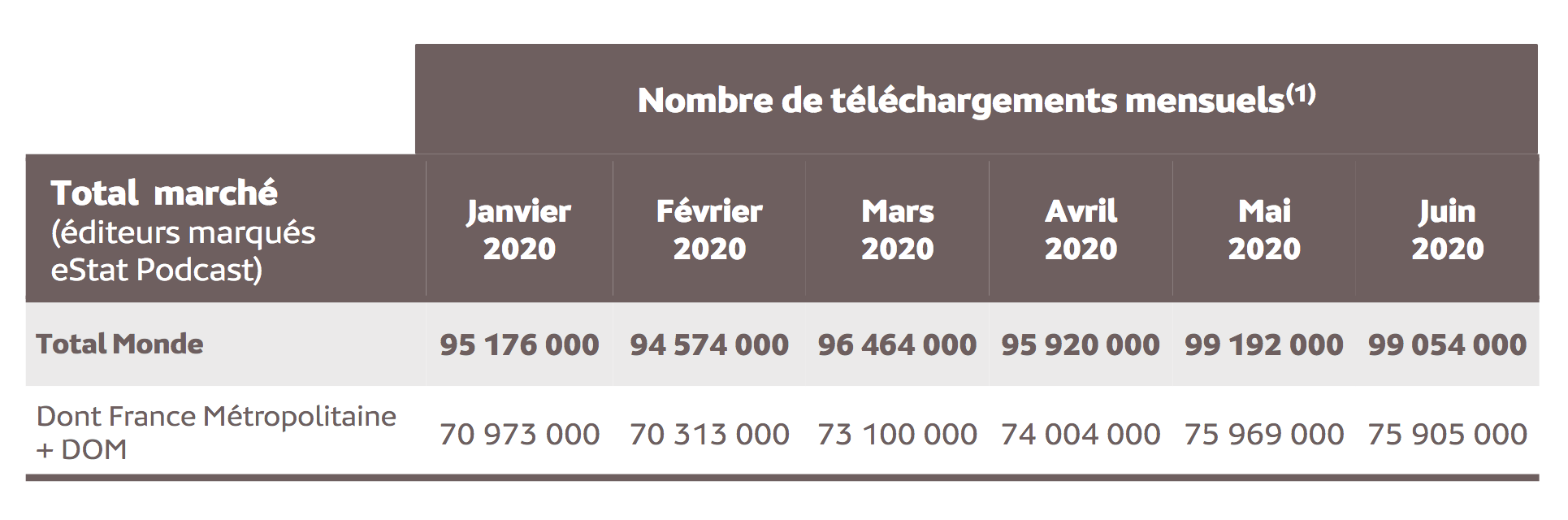 Près de 100 millions de podcasts téléchargés ou écoutés en juin 2020