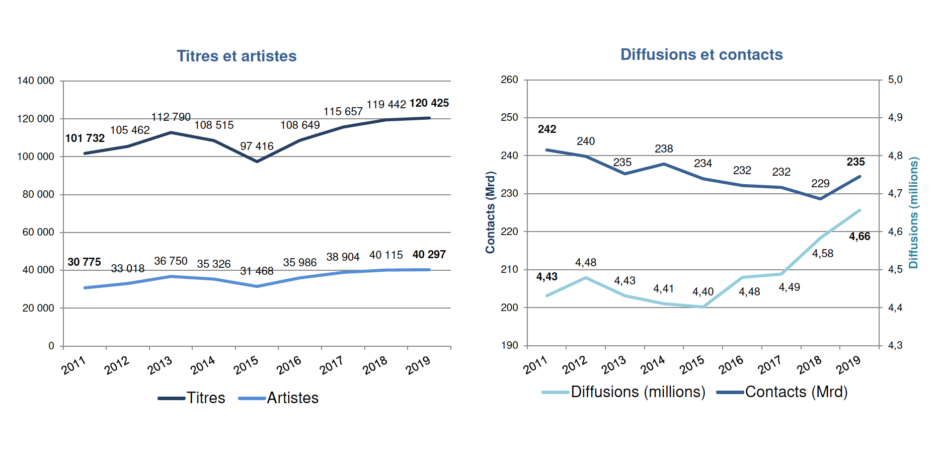 Évolution des titres, artistes, diffusions et contacts © Observatoire de l’économie de la musique