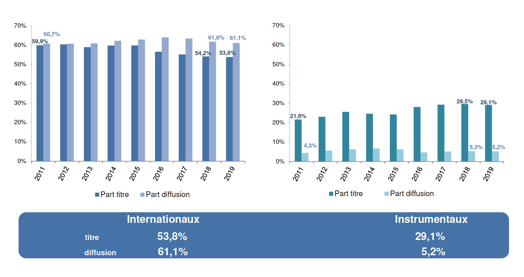 Évolution des internationaux et instrumentaux © Observatoire de l’économie de la musique