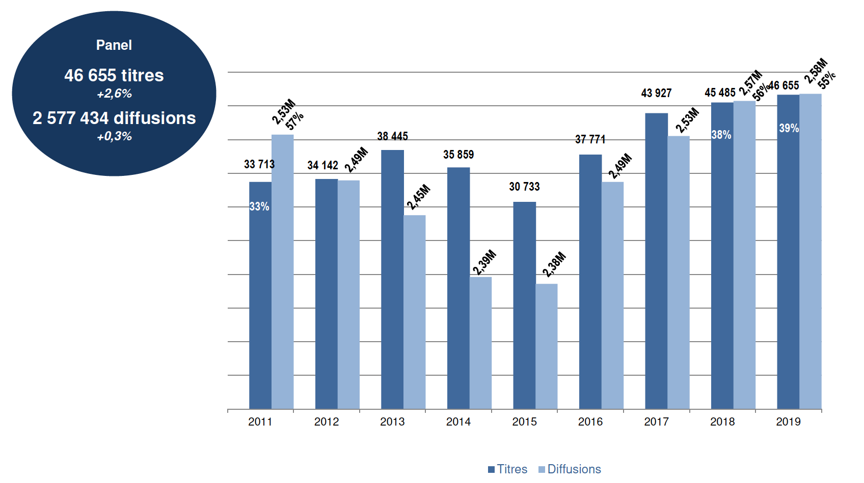 Évolution des nouveautés © Observatoire de l’économie de la musique