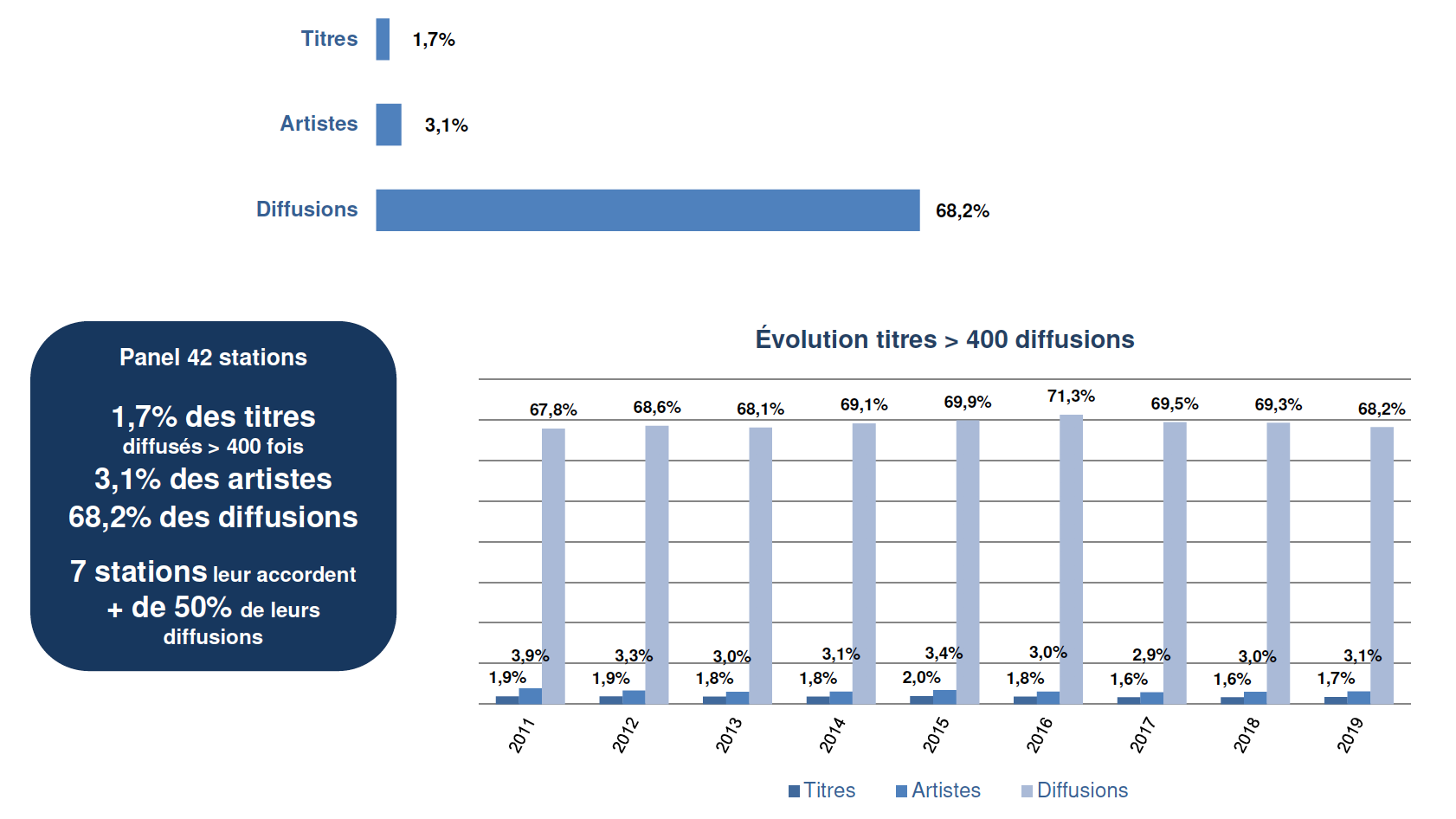 Répartition, évolution des titres diffusés plus de 400 fois © Observatoire de l’économie de la musique