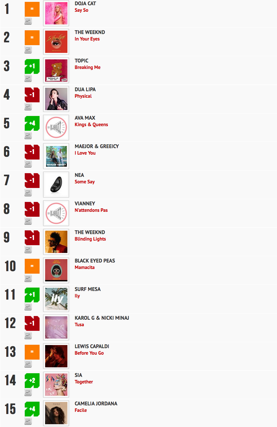 Classement "Le Radio Buzz 40 / La Lettre Pro de la Radio"
