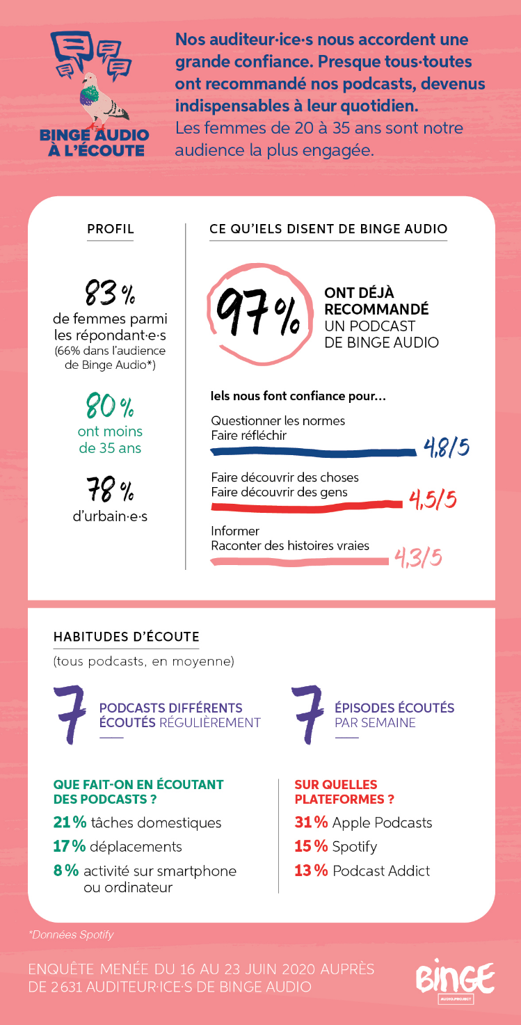 Qui sont les auditeurs de Binge Audio ?