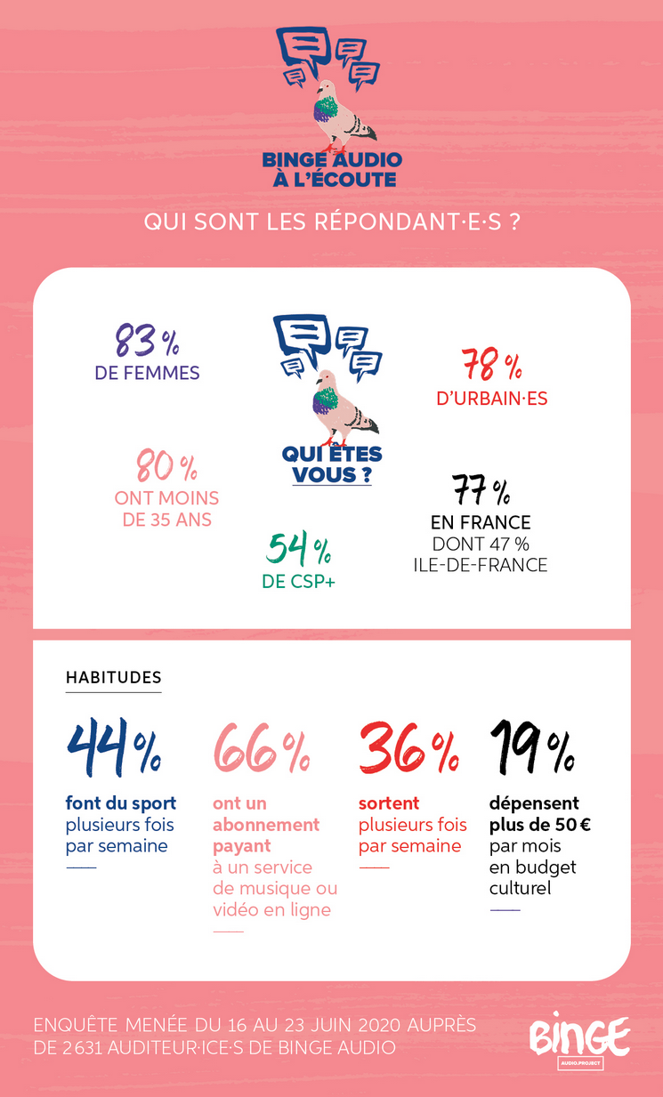 Qui sont les auditeurs de Binge Audio ?