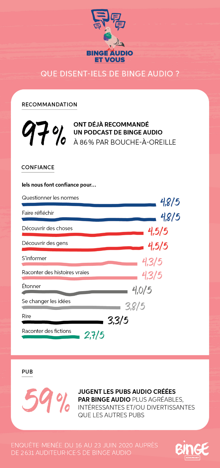 Qui sont les auditeurs de Binge Audio ?