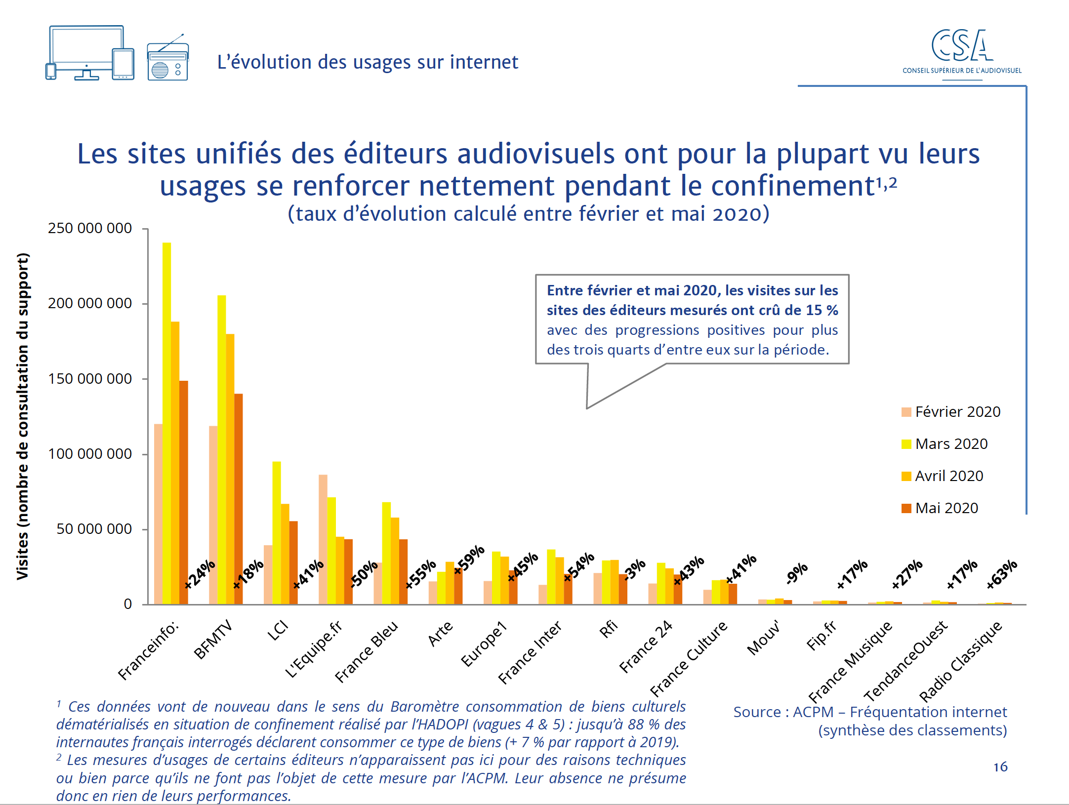 Le CSA publie son 5e baromètre des effets de la crise