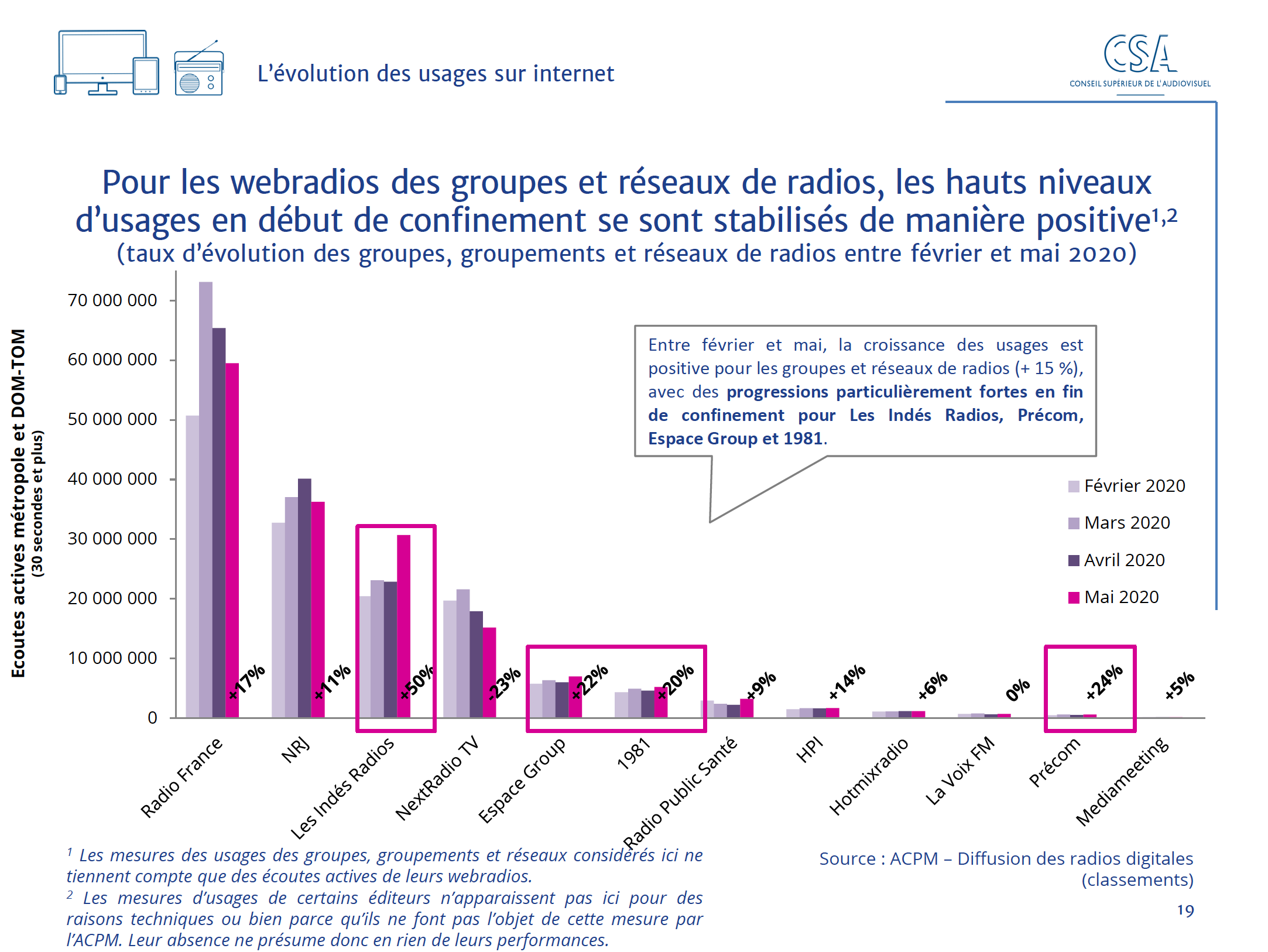 Le CSA publie son 5e baromètre des effets de la crise