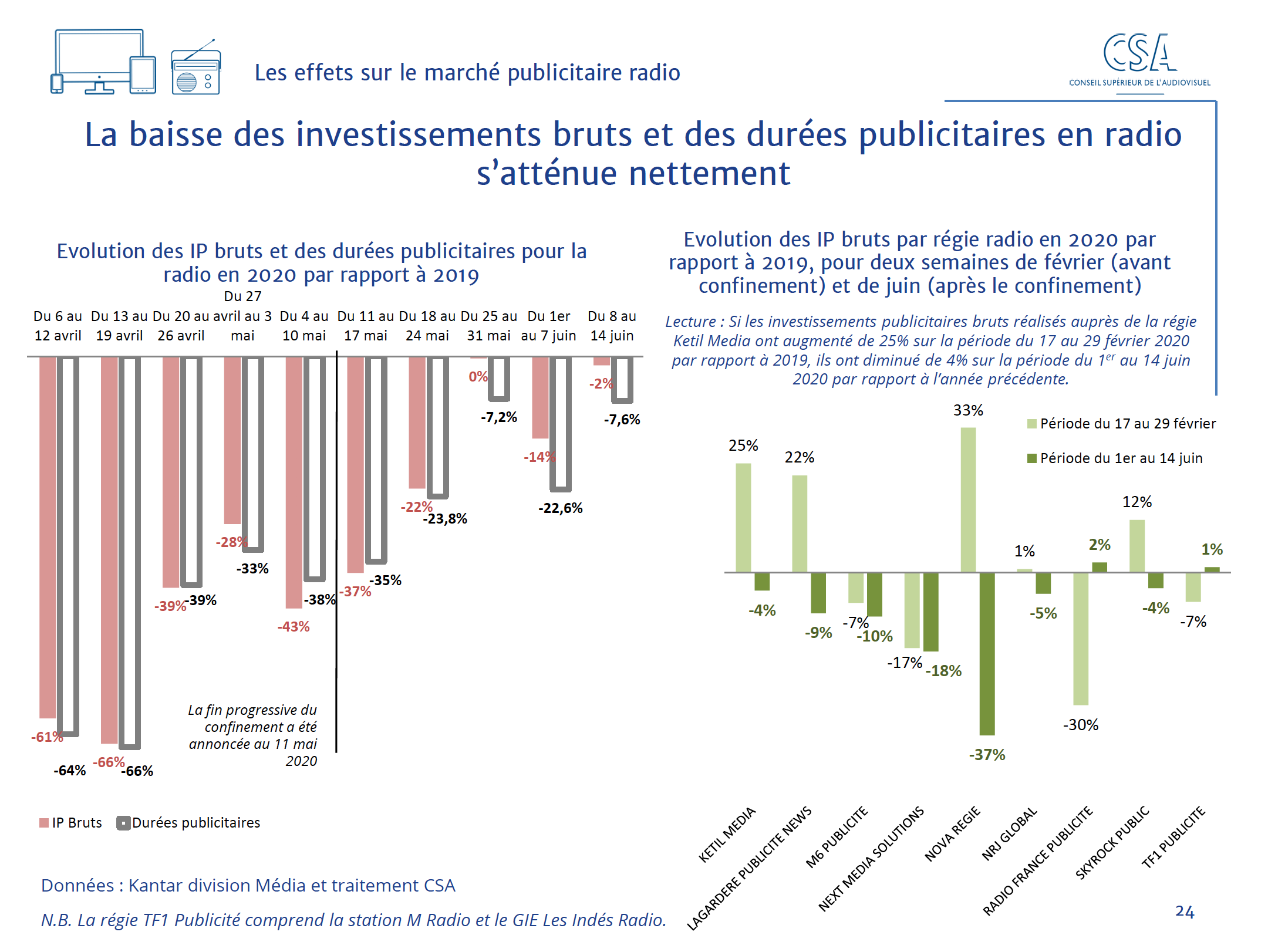 Le CSA publie son 5e baromètre des effets de la crise