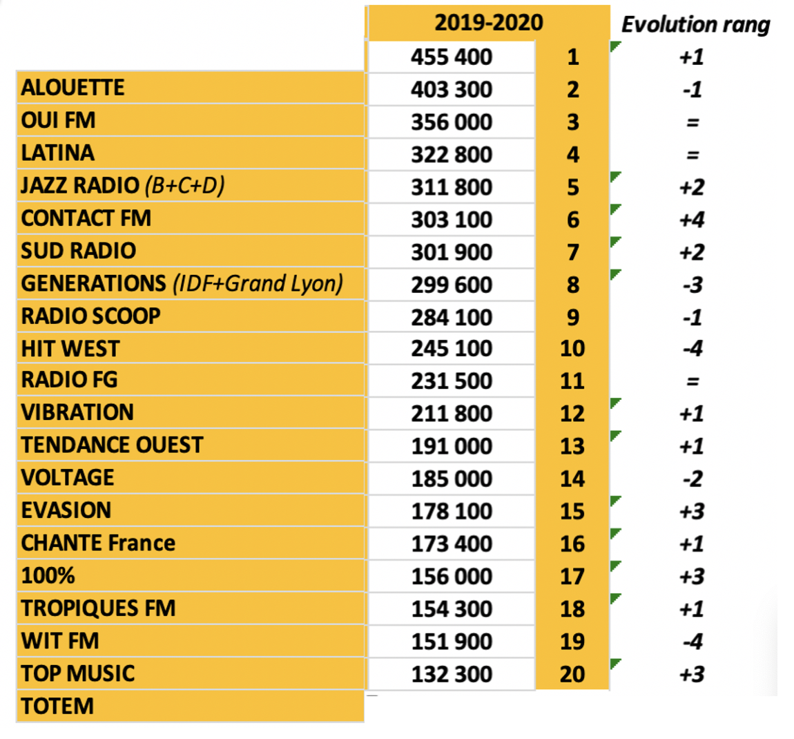 Les 20 stations membres des Indés Radios les plus écoutées entre septembre 2019 et juin 2020. © Indés Radios.  Entre septembre 2019 et juin 2020 à partir du cumul de la 126000 Ile-de-France et des Médialocales de Médiamétrie