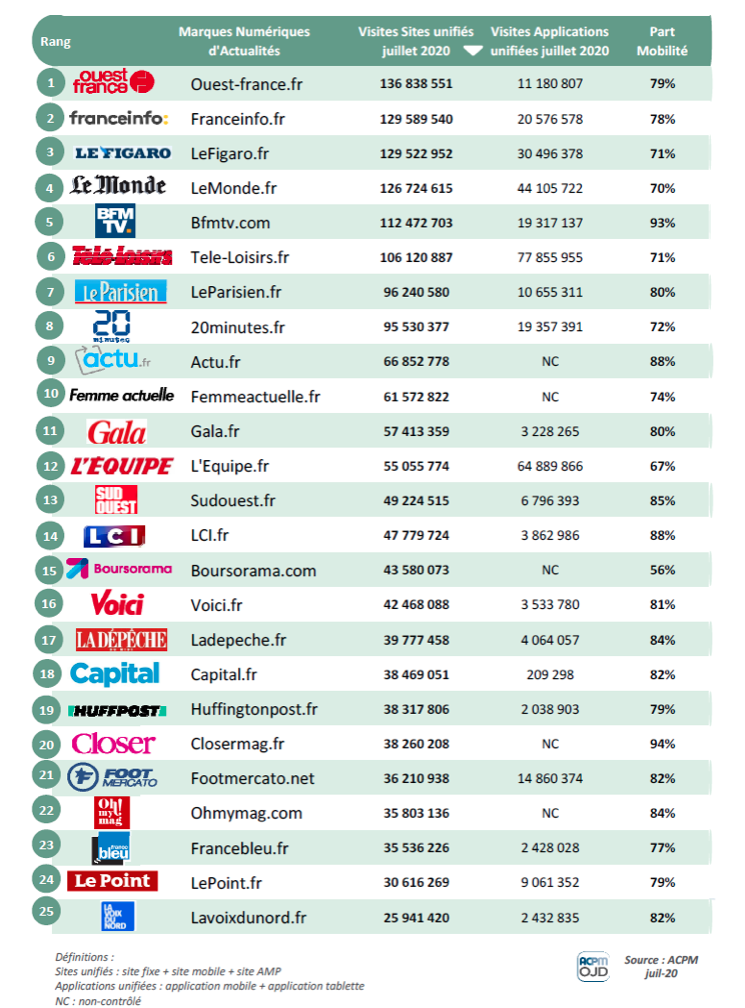 Le Top 25 des marques numériques d'Actualités les plus consultées en ligne en juillet 2020 © ACPM