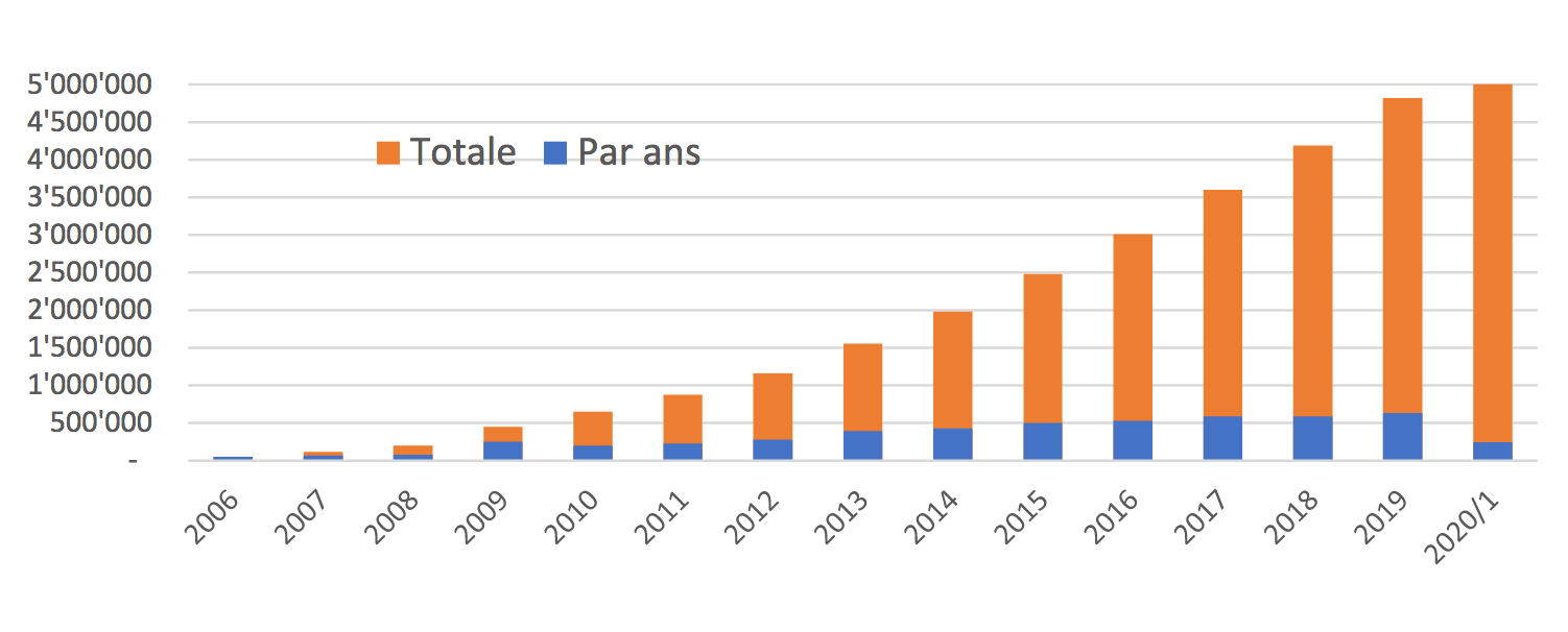 Appareils DAB+ vendus en Suisse entre 2006 et juin 2020 (En juin 2020 : 5 068 156 appareils) © OFCOM