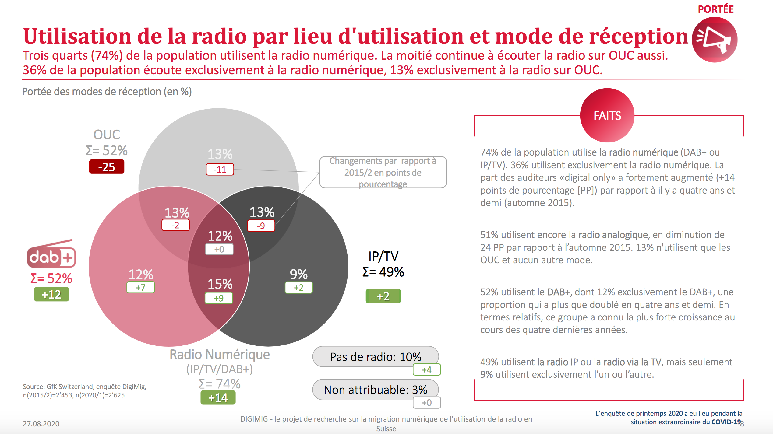 La Suisse écoute de plus en plus la radio numérique