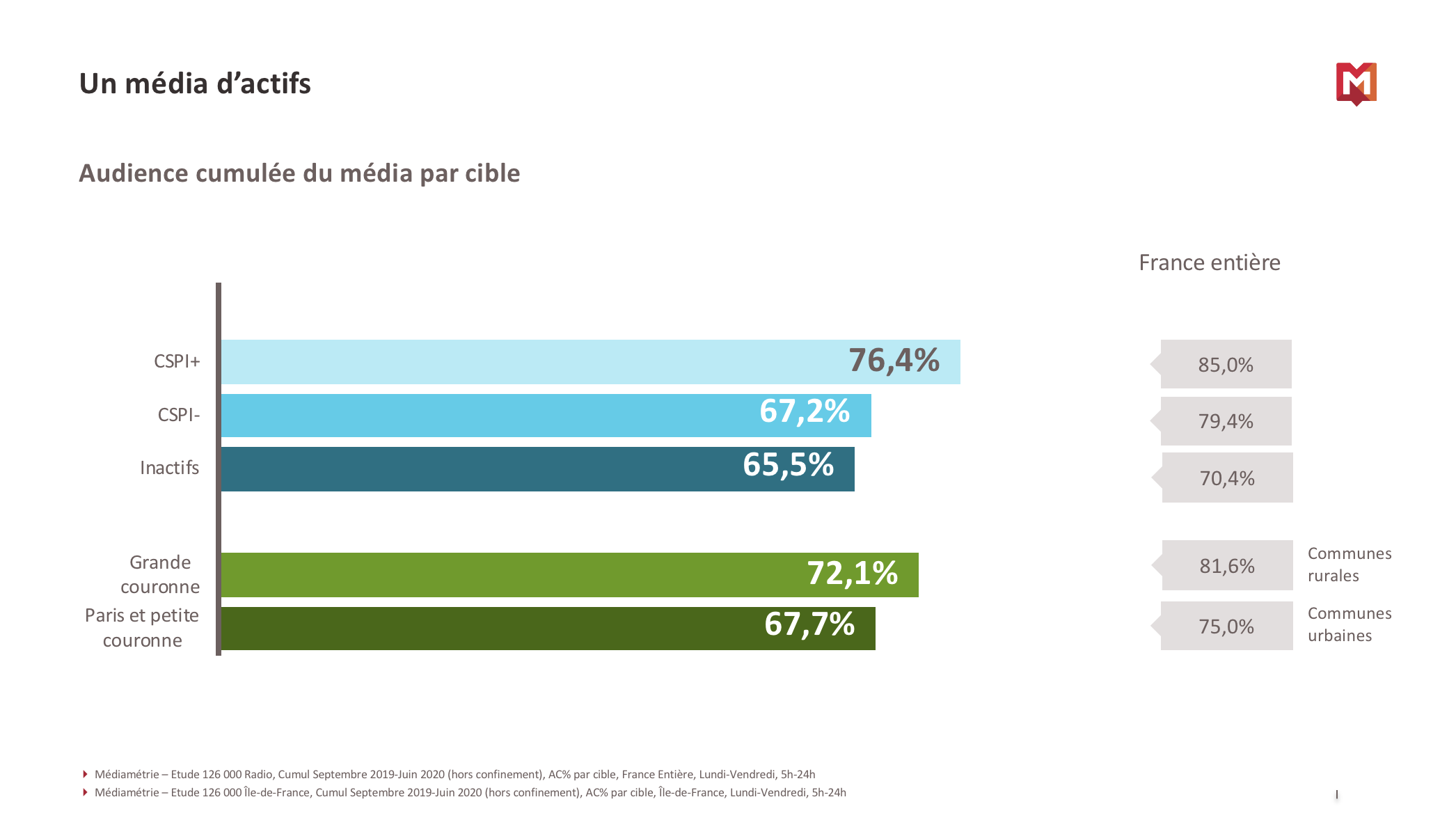 RadioTour : Médiamétrie dévoile des chiffres exclusifs sur les audiences en Île-de-France
