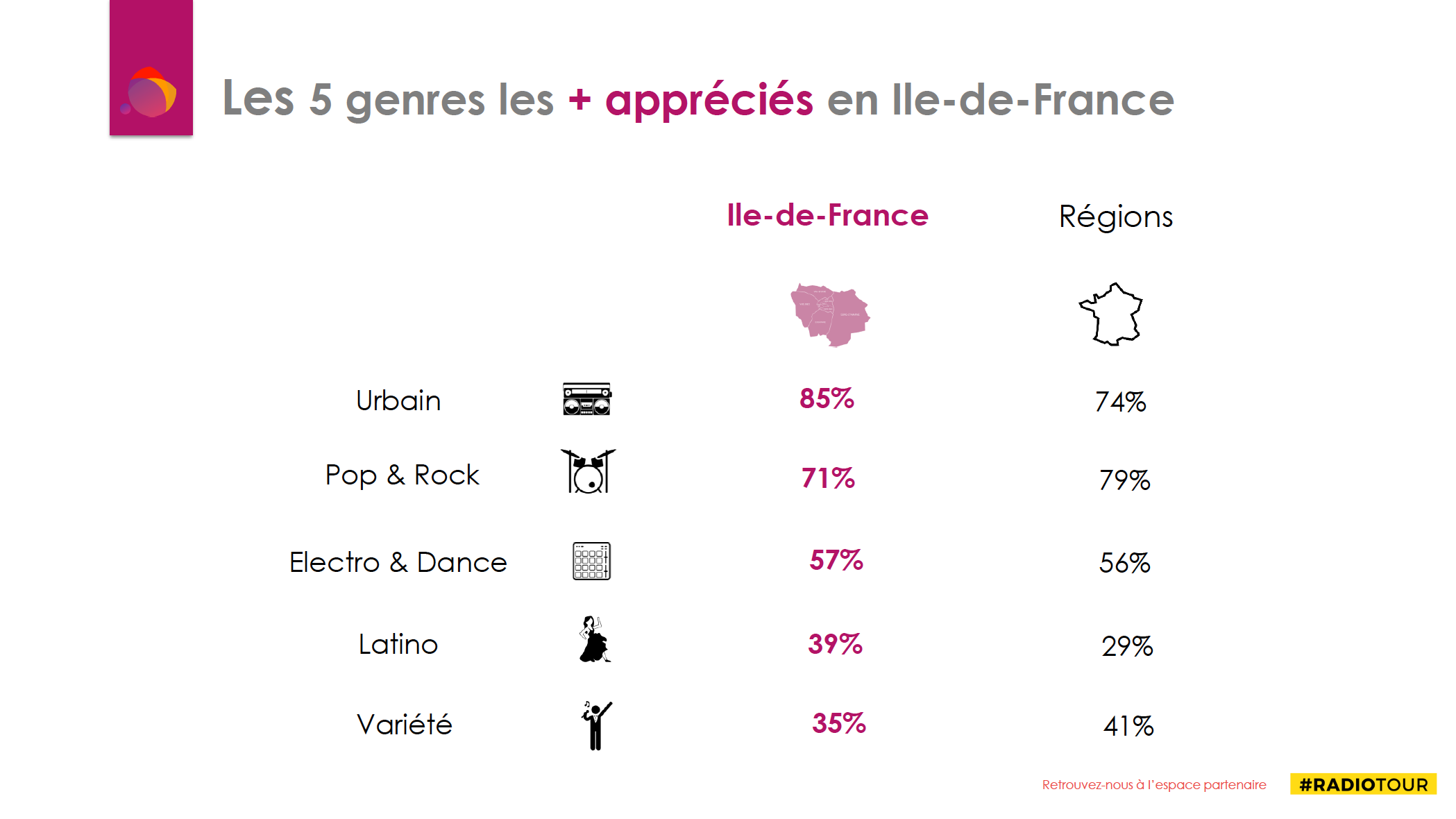 Les auditeurs parisiens rejettent massivement l'Electro et la Dance