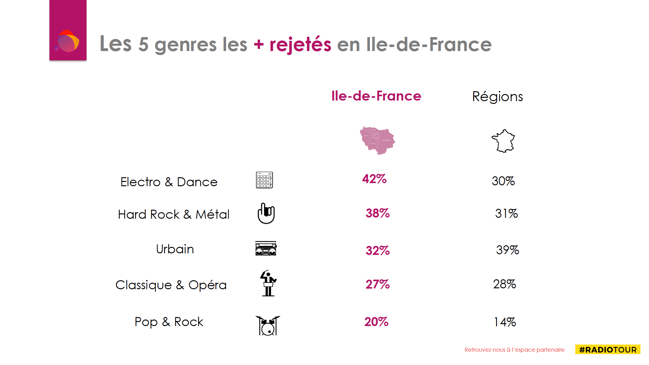 Les auditeurs parisiens rejettent massivement l'Electro et la Dance