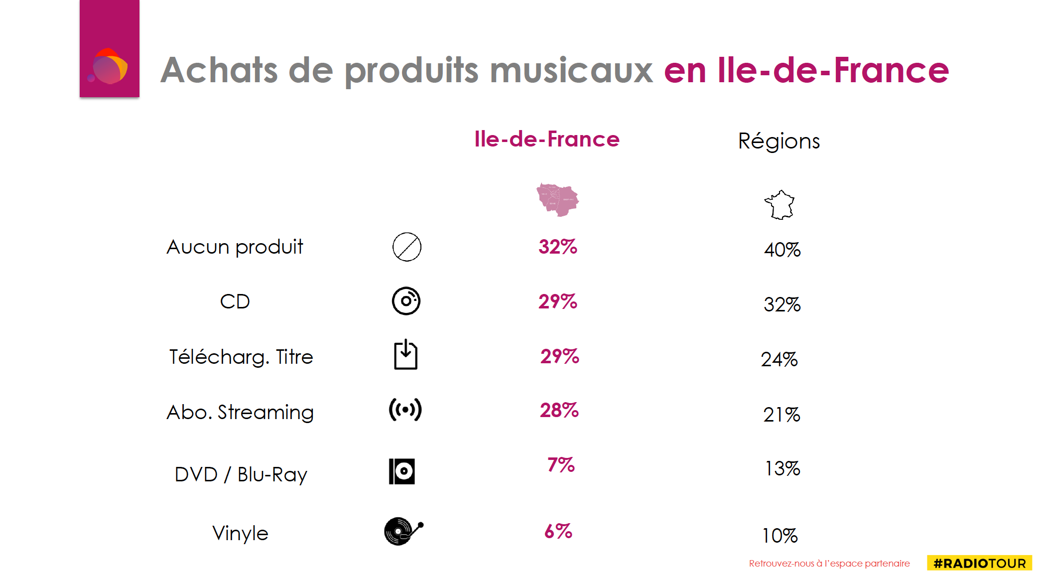 Les auditeurs parisiens rejettent massivement l'Electro et la Dance