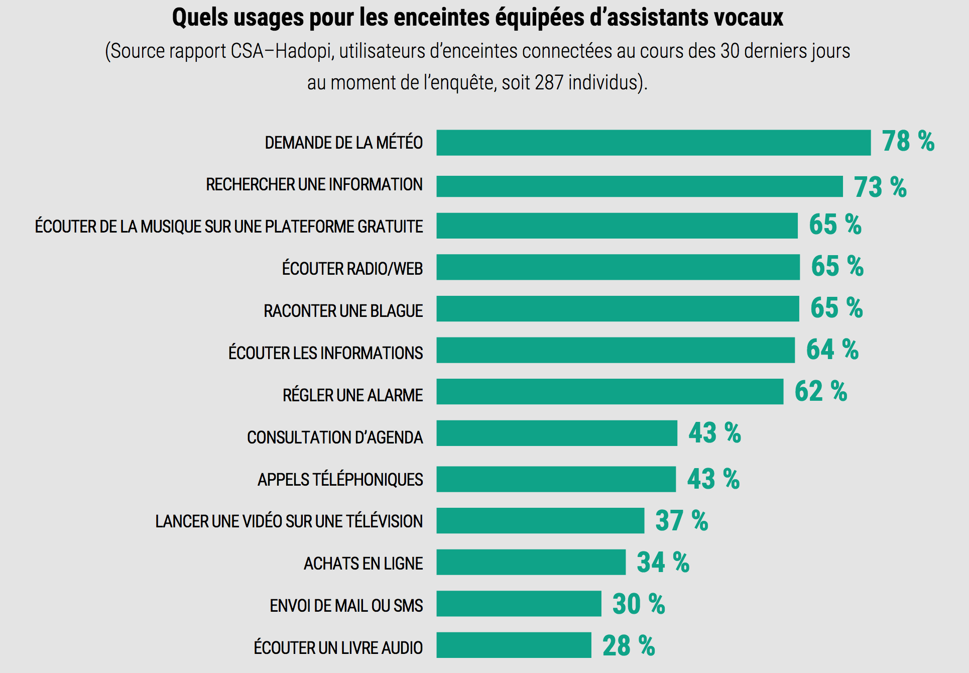 La CNIL publie son livre blanc sur les assistants vocaux