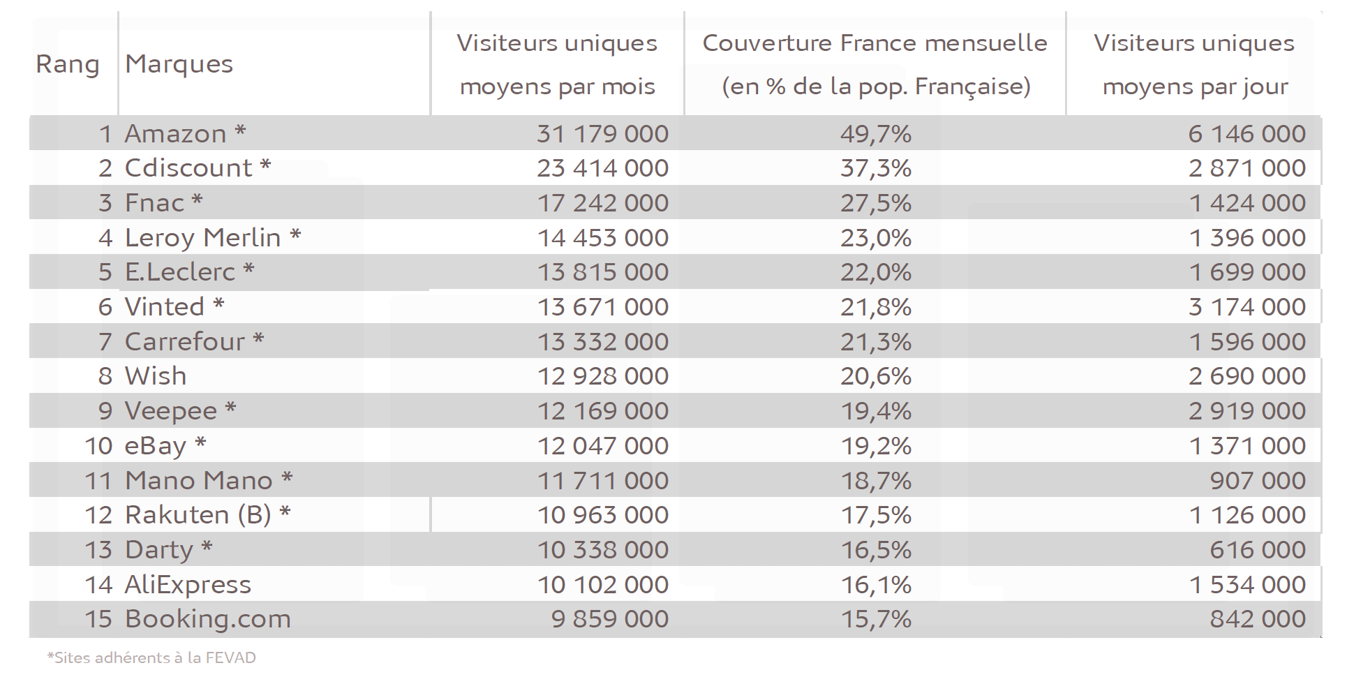 Médiamétrie et Médiamétrie//NetRatings-Audience Internet Global -Catégorie créée spécialement pour la Fevad-Moyenne T2 2020 -France Base : 2 ans et plus -Copyright Médiamétrie//NetRatings-Tous droits réservés
