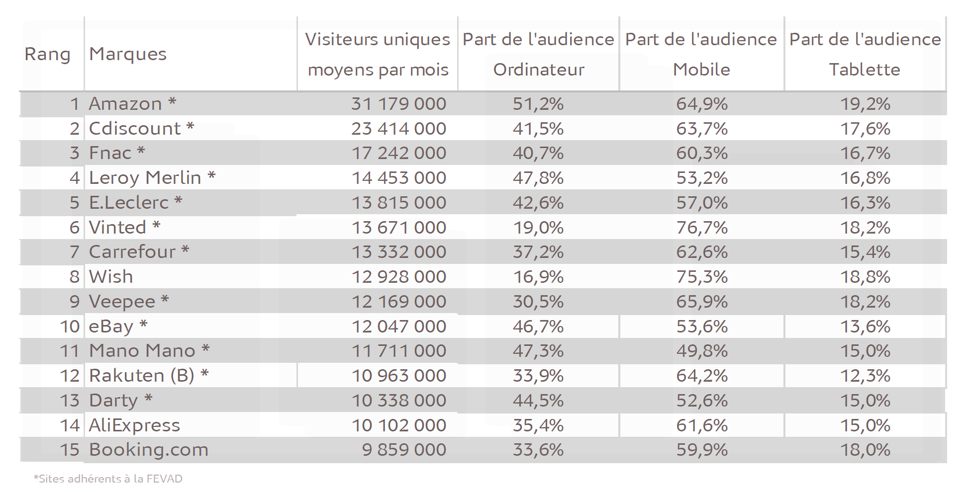 Médiamétrie et Médiamétrie//NetRatings-Audience Internet Global -Catégorie créée spécialement pour la Fevad-Moyenne T2 2020 -France Base : 2 ans et plus -Copyright Médiamétrie//NetRatings-Tous droits réservés