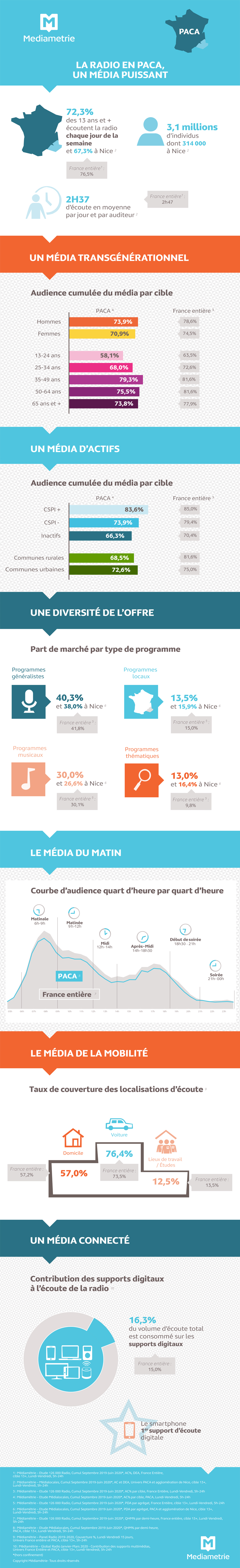 RadioTour à Nice : l'audience de la radio en PACA