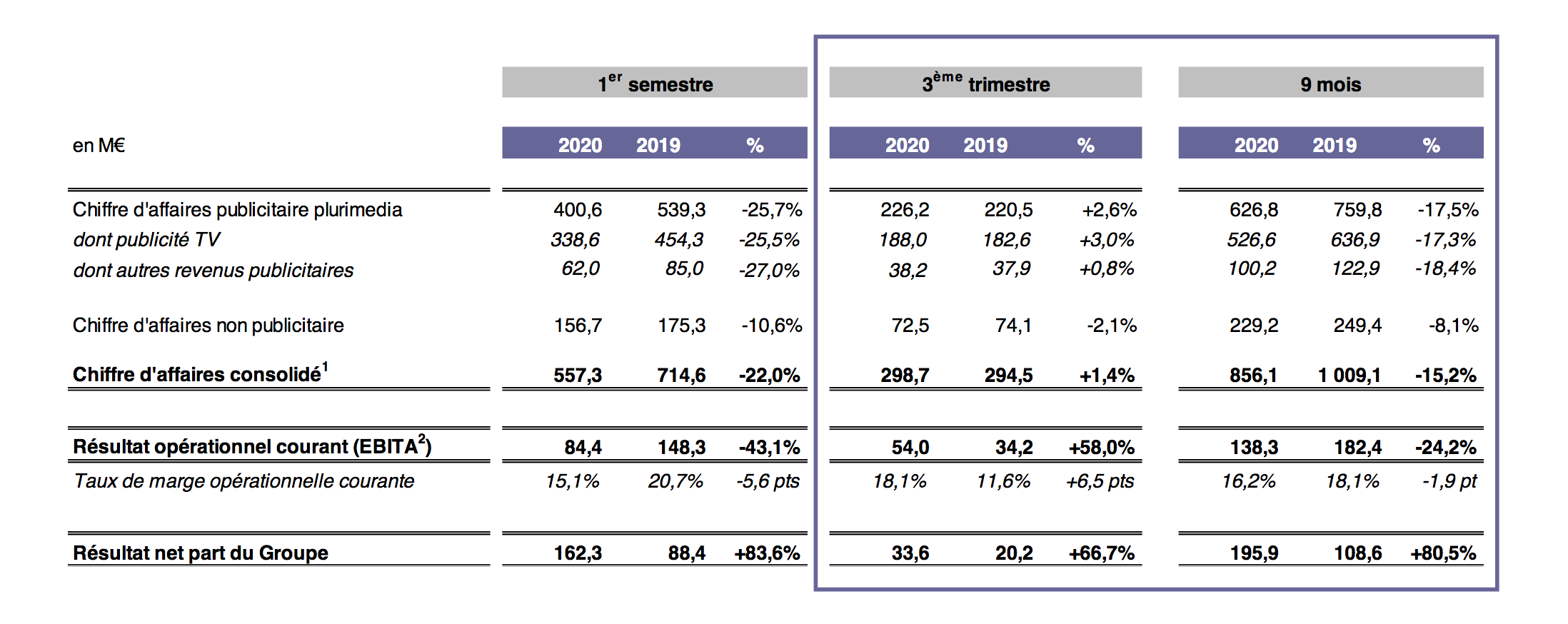 Un chiffre d’affaires publicitaire de 226.2 M€ (+2.6%) pour le Groupe M6 au 3e trimestre 2020