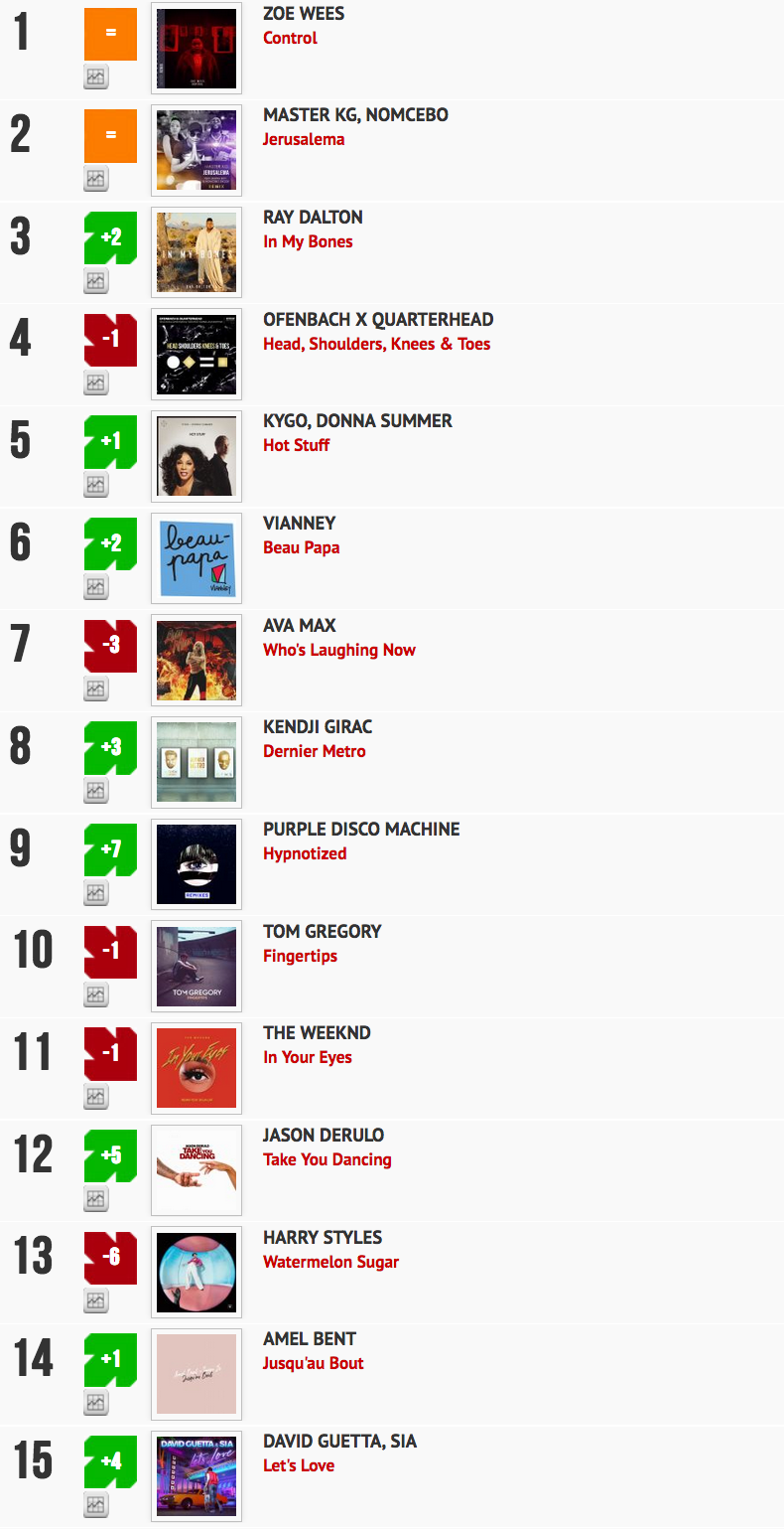 Classement "Le Radio Buzz 40 / La Lettre Pro de la Radio"