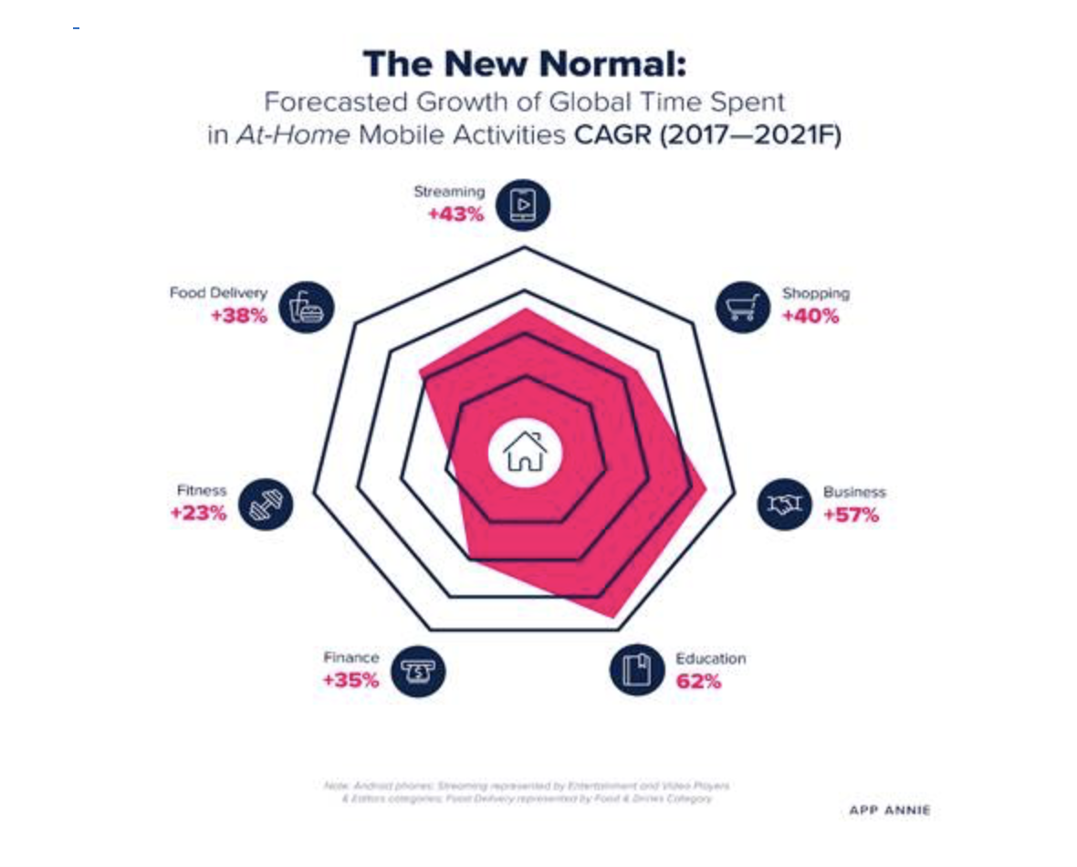 5 prédictions pour le marché des applications mobiles en 2021